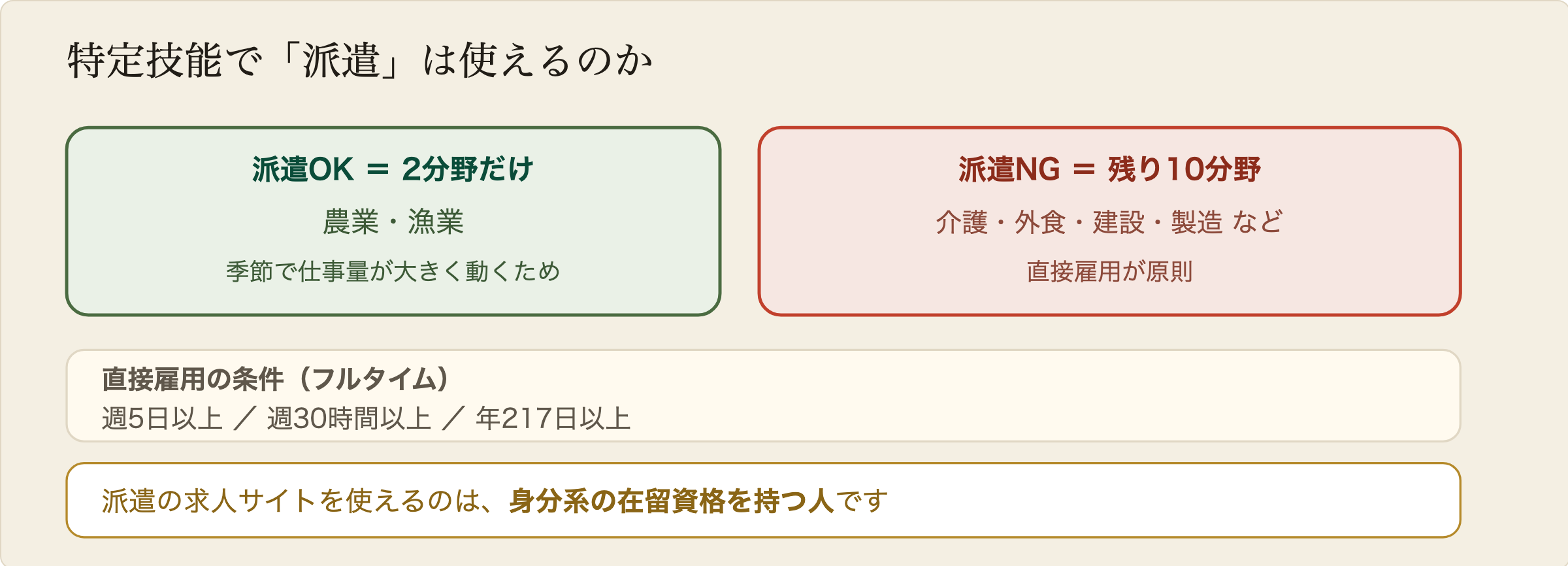 特定技能で派遣が使えるかどうかの図解。12分野のうち農業と漁業の2分野だけが派遣を認められている。季節によって仕事の量が大きく変わるためである。残りの10分野は直接雇用が原則で、週5日以上かつ週30時間以上かつ年217日以上のフルタイム勤務が必要になる。身分系の在留資格の人は分野も雇用形態も制限がないため派遣でも働ける。
