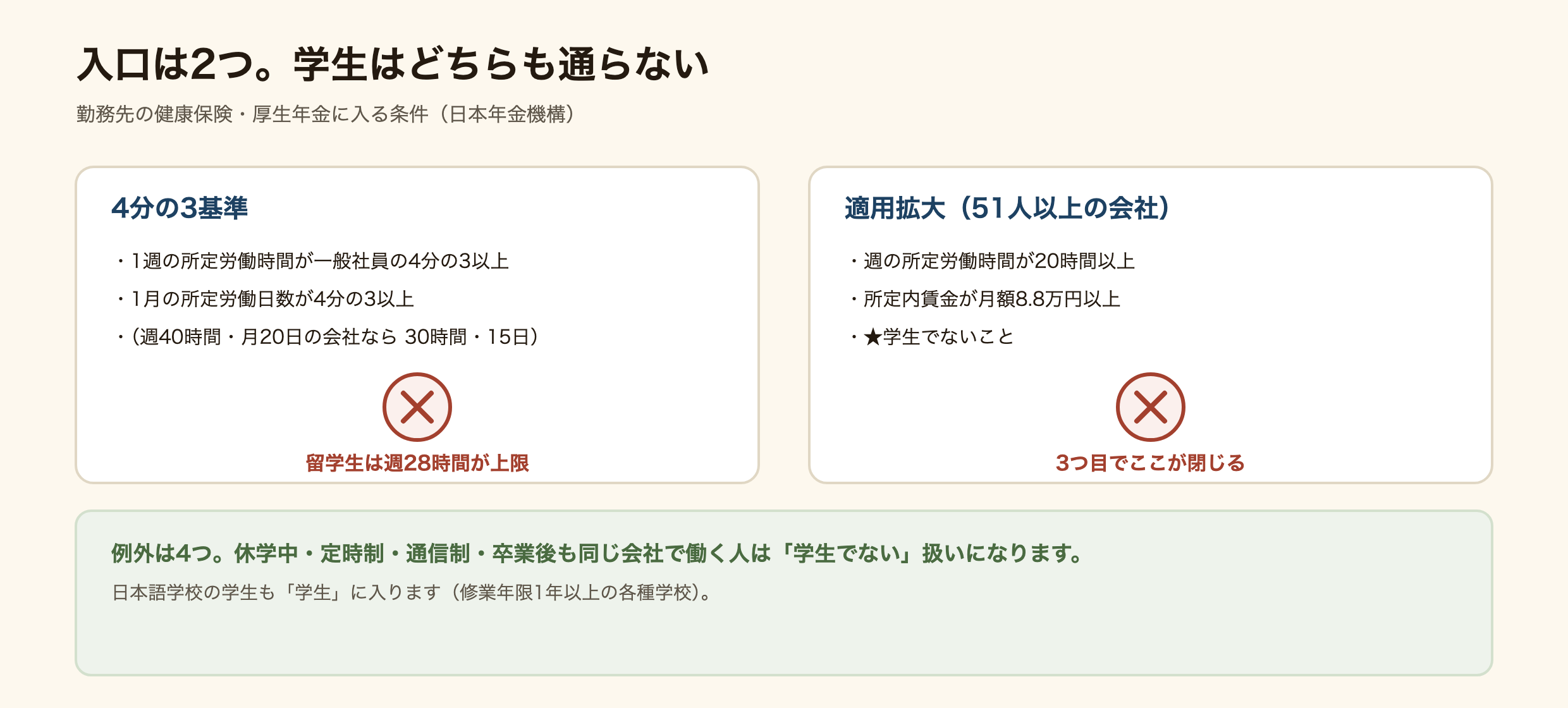 勤務先の社会保険に入る2つの入口と、学生がどちらも通らないことを示した図解。4分の3基準は週30時間で28時間の上限では届かず、適用拡大は要件に学生でないことが入っている