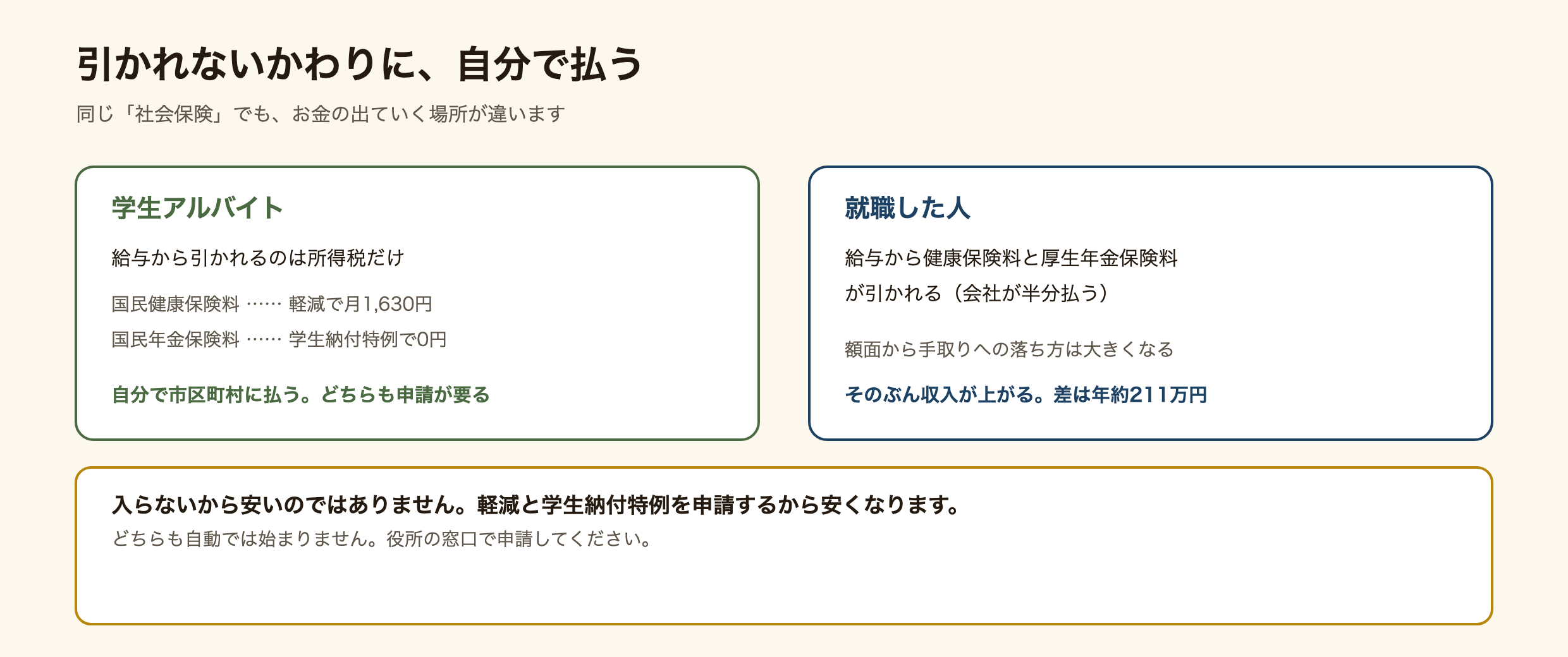 学生と社会人で社会保険にかかるお金の出方が違うことを示した図解。学生は給与から引かれないかわりに国民健康保険料と国民年金保険料を自分で払う