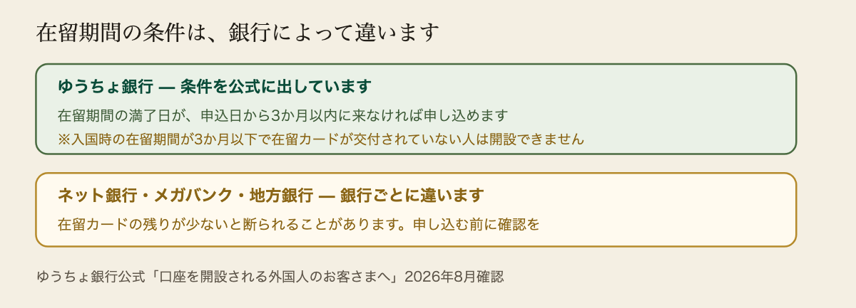 銀行ごとの在留期間の条件の図解。ゆうちょ銀行は公式に条件を示しており、在留期間の満了日が申込日から3か月以内に来なければ申し込める。ただし入国時に決定された在留期間が3か月以下で在留カードが交付されていない人は開設できない。ネット銀行やメガバンクは条件が銀行ごとに違い、在留カードの残りが少ないと断られることがあるため、申し込む前に確認が必要。