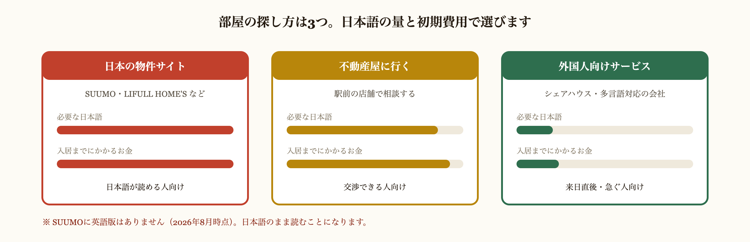部屋の探し方3つを、必要な日本語の量と入居までにかかるお金で比べた図解。日本の物件サイト(SUUMO・LIFULL HOME'S)は日本語も初期費用も最大で、日本語が読める人向け。不動産屋に行く方法は日本語も費用も中程度で、交渉できる人向け。外国人向けサービス(シェアハウス・多言語対応の会社)は日本語も費用も最小で、来日直後や急ぐ人向け。SUUMOに英語版は無い(2026年8月時点)。
