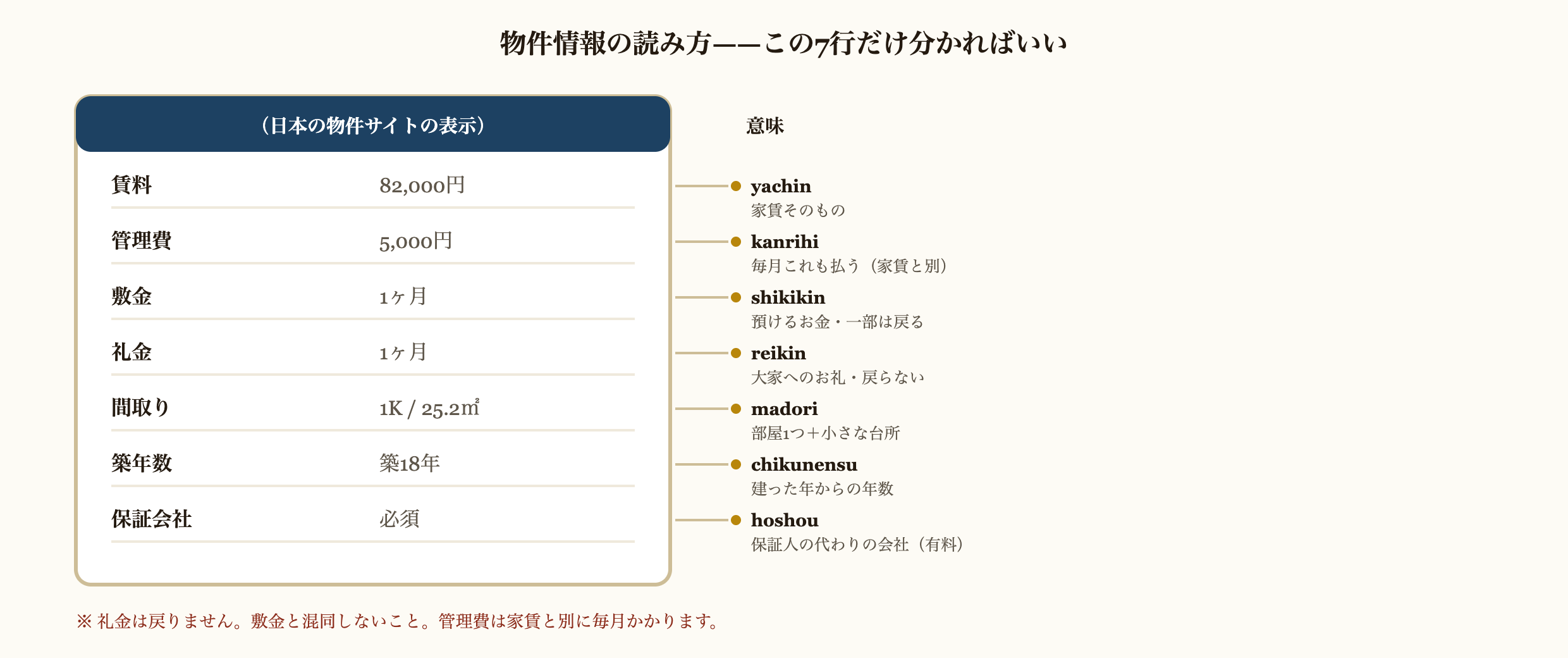 日本の物件サイトに出る7項目の読み方。賃料82,000円は家賃そのもの。管理費5,000円は家賃と別に毎月かかる。敷金1ヶ月は預けるお金で一部は戻る。礼金1ヶ月は大家へのお礼で戻らない。間取り1K・25.2平米は部屋1つと小さな台所。築18年は建った年からの年数。保証会社は必須で、保証人の代わりの有料の会社。