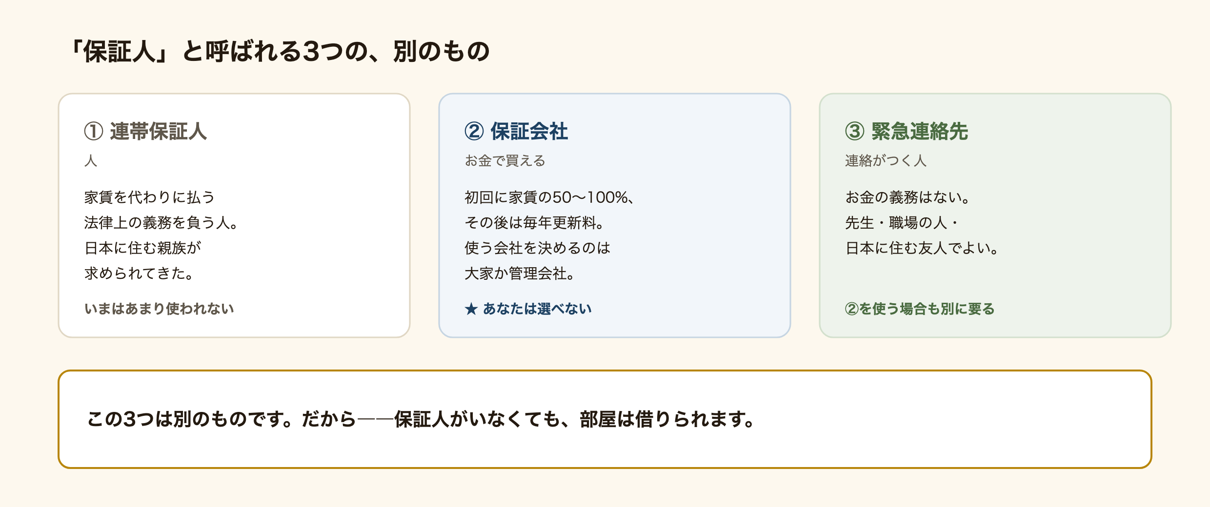 賃貸契約で求められる3つのものを並べた図解。連帯保証人は家賃を代わりに払う義務を負う人で、日本に住む親族が求められ、最近は使われなくなっている。保証会社は家賃の50から100パーセントを初回に払い毎年更新料もかかる会社で、大家が指定するため借主は選べない。緊急連絡先は連絡がつく人で、お金の義務はなく、保証会社を使う場合でも別に求められる。この3つは別のものなので、保証人がいなくても契約はできる。