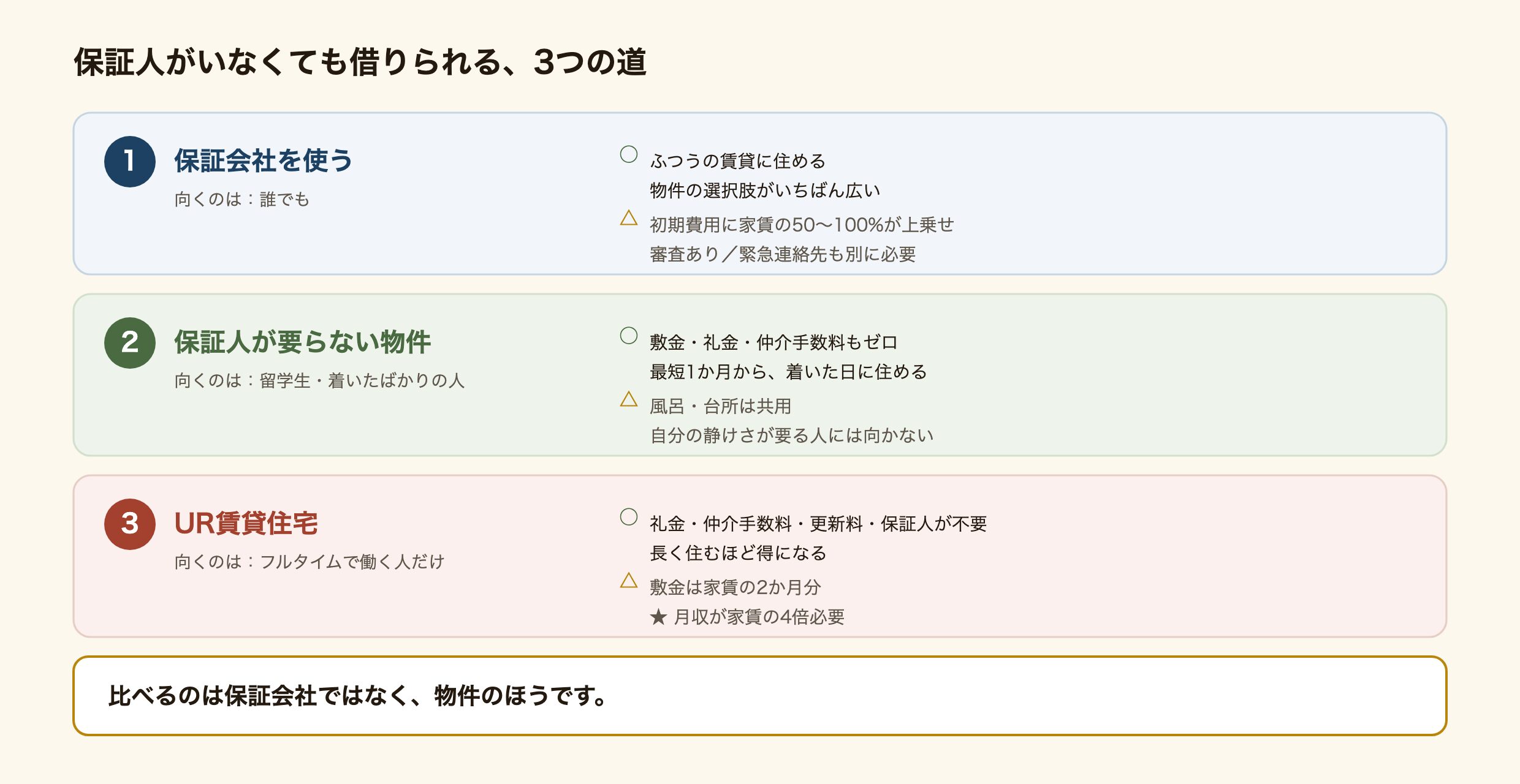 保証人がいない外国人が部屋を借りる3つの道を比べた図解。1つ目は保証会社を使う道で、普通の賃貸に住めるが初期費用に家賃の50から100パーセントが上乗せされ審査があり緊急連絡先も別に必要。2つ目は保証人が要らない物件を選ぶ道で、シェアハウスやマンスリーマンションなら敷金礼金仲介手数料も不要で最短1か月から住めるが個室以外は共用。3つ目はUR賃貸で礼金仲介手数料更新料と保証人が不要だが敷金2か月分に加えて基準月収額が家賃の4倍必要なため週28時間の留学生には届かず就労者向け。