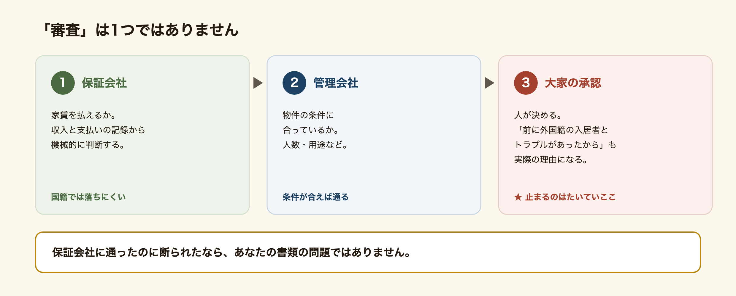 賃貸の審査が3つに分かれていることを示した図解。1つ目の保証会社は家賃を払えるかを収入と支払いの記録から機械的に判断するので、国籍では落ちにくい。2つ目の管理会社は人数や用途など物件の条件に合っているかを見るので、条件が合えば通る。3つ目の大家の承認は人が決めるもので、前に外国籍の入居者とトラブルがあったからという理由も実際に挙がり、外国籍の申込みが止まるのはたいていここ。保証会社に通ったのに断られたなら、申込者の書類の問題ではない。