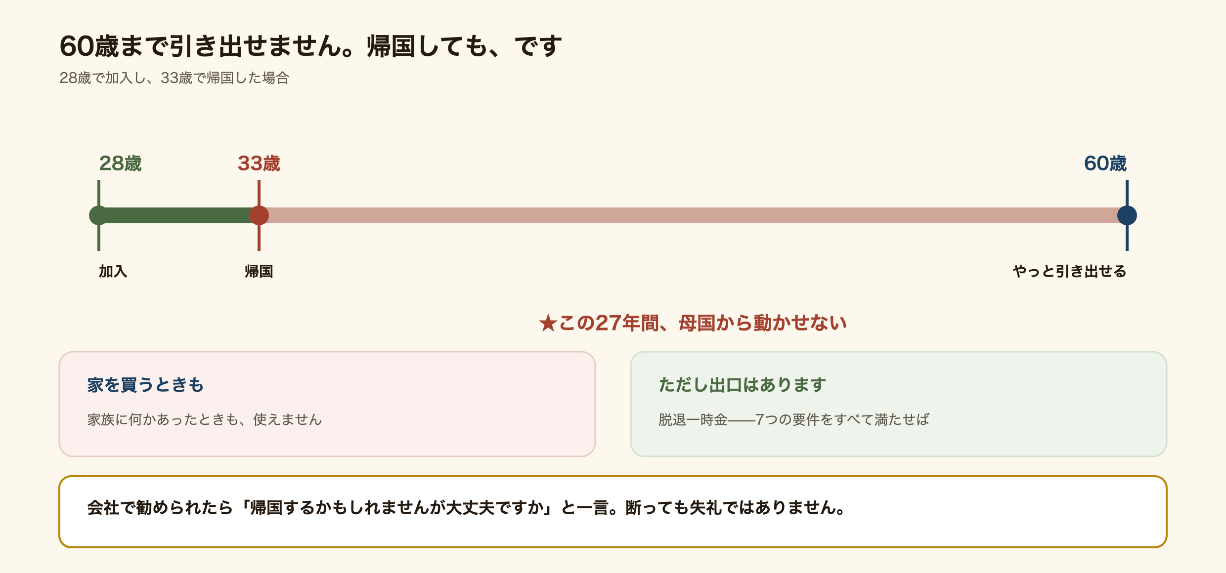 iDeCoの60歳ロックと帰国の衝突を示した図解。iDeCoは原則60歳まで資産を引き出せないため、30代で帰国する人は20年以上、日本の口座にお金が固定される。ただし脱退一時金という出口があり、7つの要件をすべて満たせば受け取れる。