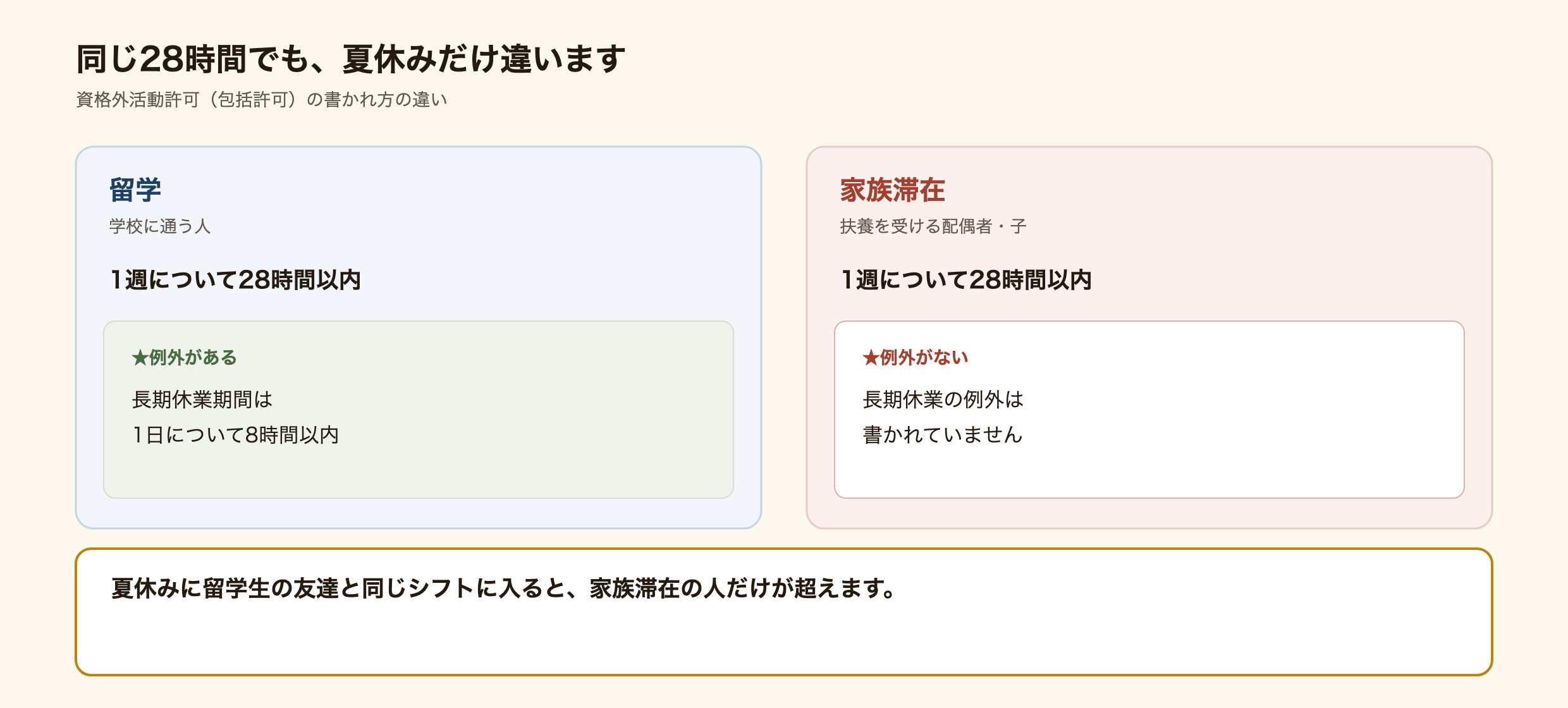家族滞在と留学の資格外活動許可を比べた図解。どちらも1週について28時間以内だが、留学には教育機関の長期休業期間は1日について8時間以内という例外があり、家族滞在にはこの例外がない。夏休みに留学生の友達と同じだけ働くと家族滞在の人だけが上限を超える。