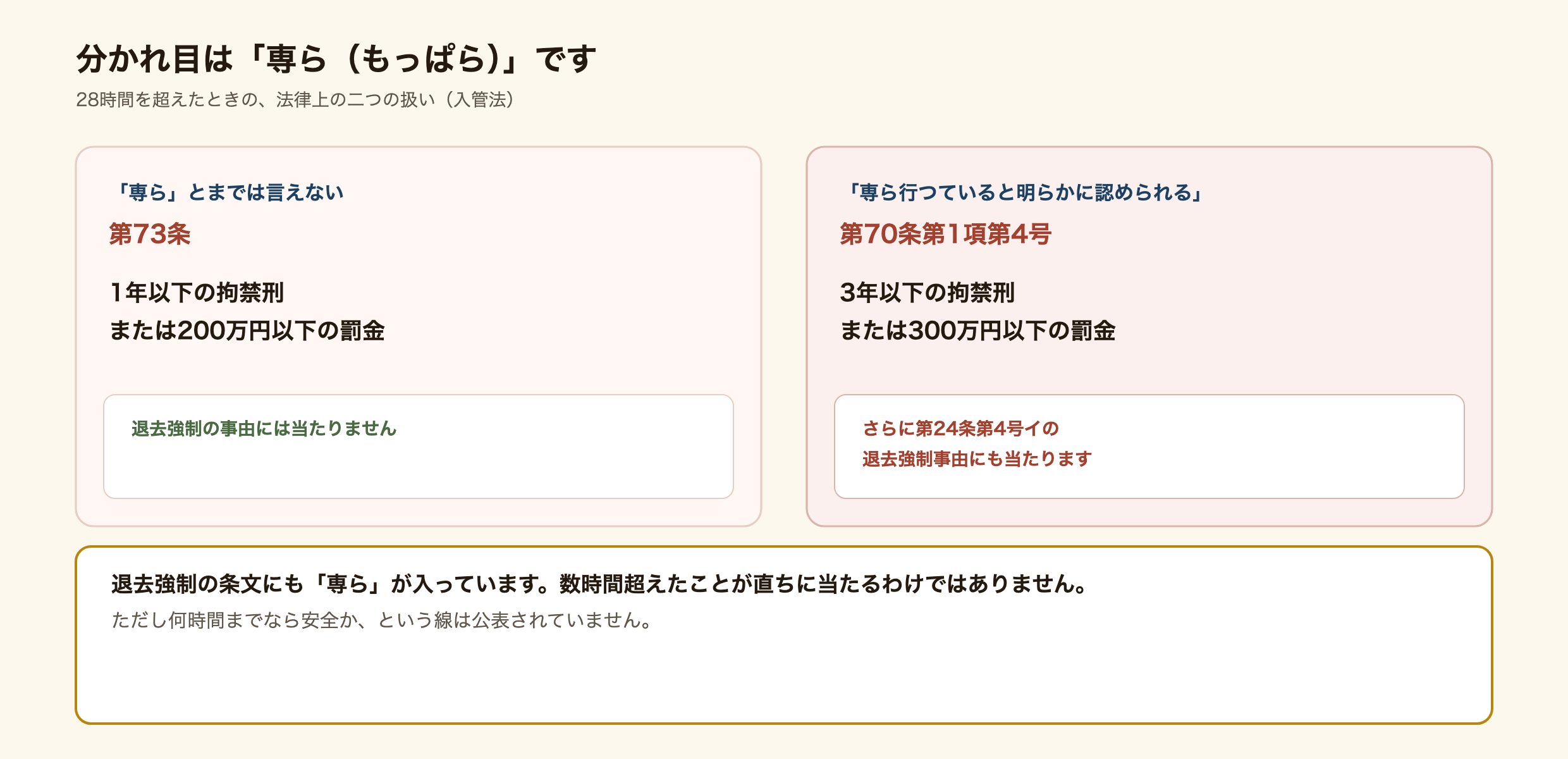 資格外活動の違反で扱いが二つに分かれることを示した図解。専らとまでは言えない場合は入管法第73条で1年以下の拘禁刑または200万円以下の罰金。専ら行っていると明らかに認められる場合は第70条第1項第4号で3年以下の拘禁刑または300万円以下の罰金となり、さらに第24条第4号イの退去強制事由にも当たる。退去強制の要件にも専らが入っている。