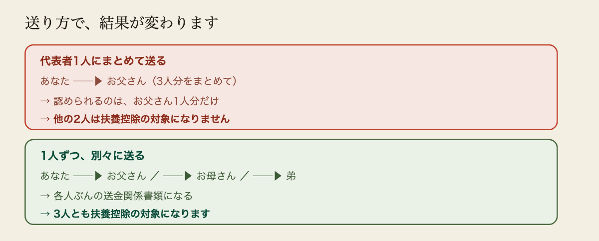 送金の仕方で控除の結果が変わることを示した図。代表者1人にまとめて送金した場合、その記録は代表者1人分の送金関係書類にしかならず、他の家族は扶養控除の対象にならない。家族それぞれに別々に送金した場合は、各人分の送金関係書類になり、全員が扶養控除の対象になる。国税庁のQアンドAは、生活費または教育費に充てるための支払を必要の都度、各人に行ったことを明らかにするものが必要としている。