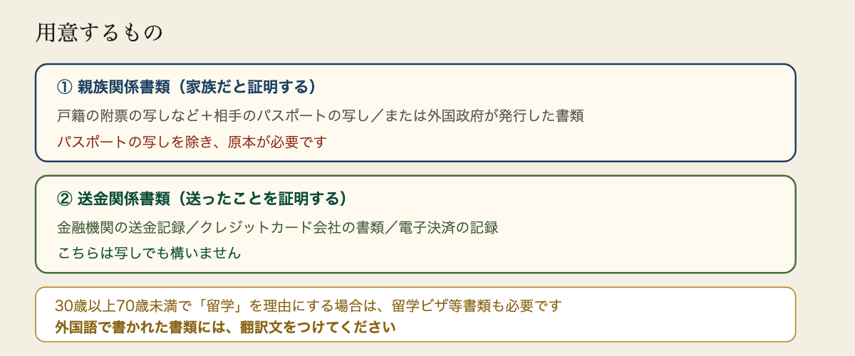 必要な書類の一覧。親族関係書類は、戸籍の附票の写しなど国や地方公共団体が発行した書類と国外居住親族のパスポートの写し、または外国政府や外国の地方公共団体が発行した書類で氏名と生年月日と住所または居所の記載があるもの。パスポートの写しを除いて原本の提出または提示が必要。送金関係書類は、金融機関の為替取引の書類、クレジットカード発行会社の書類、電子決済手段等取引業者の書類のいずれかで、写しでもよい。30歳以上70歳未満で留学を理由にする場合は留学ビザ等書類も必要。外国語の書類には翻訳文が必要。
