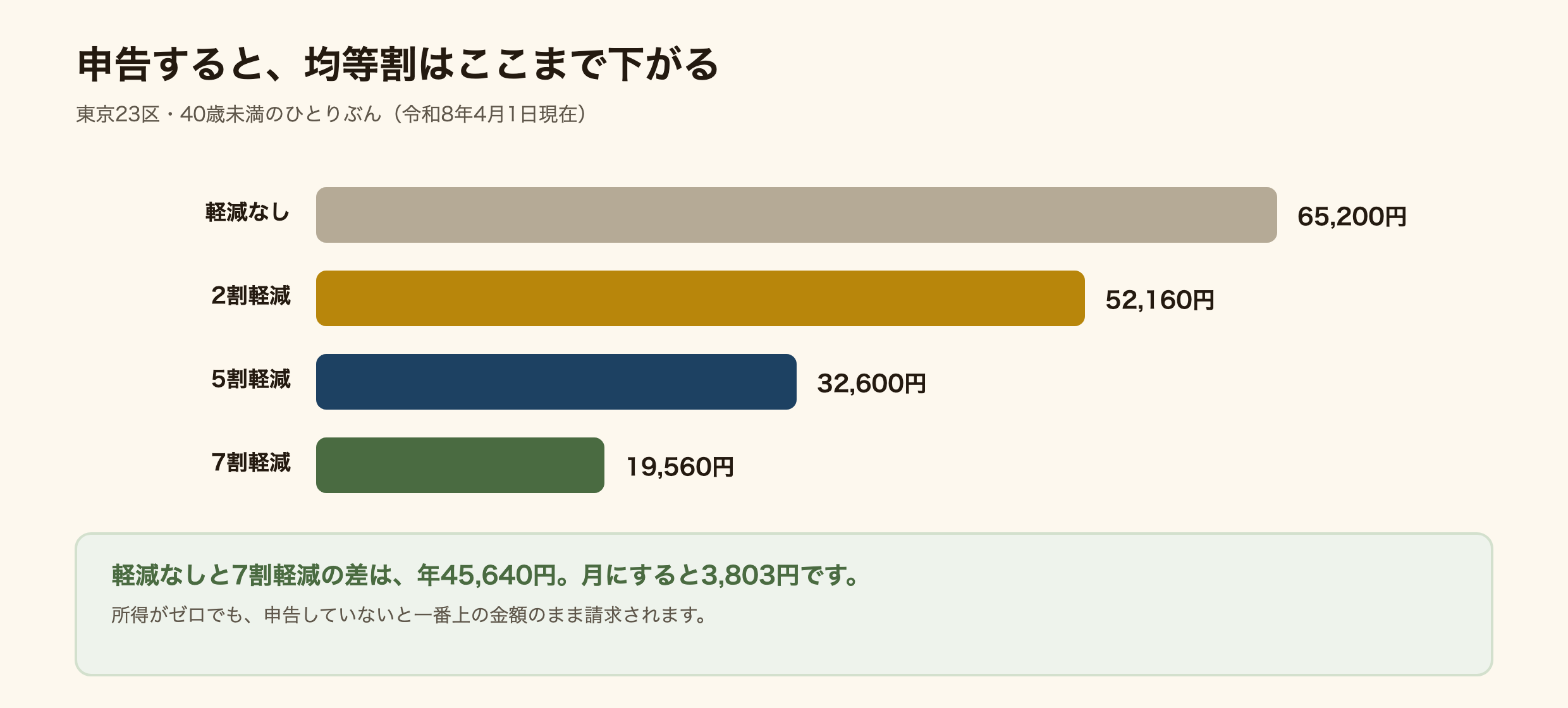 国民健康保険料の均等割が軽減でどう変わるかの図解。東京23区の年65,200円が、2割軽減で52,160円、5割軽減で32,600円、7割軽減で19,560円になる