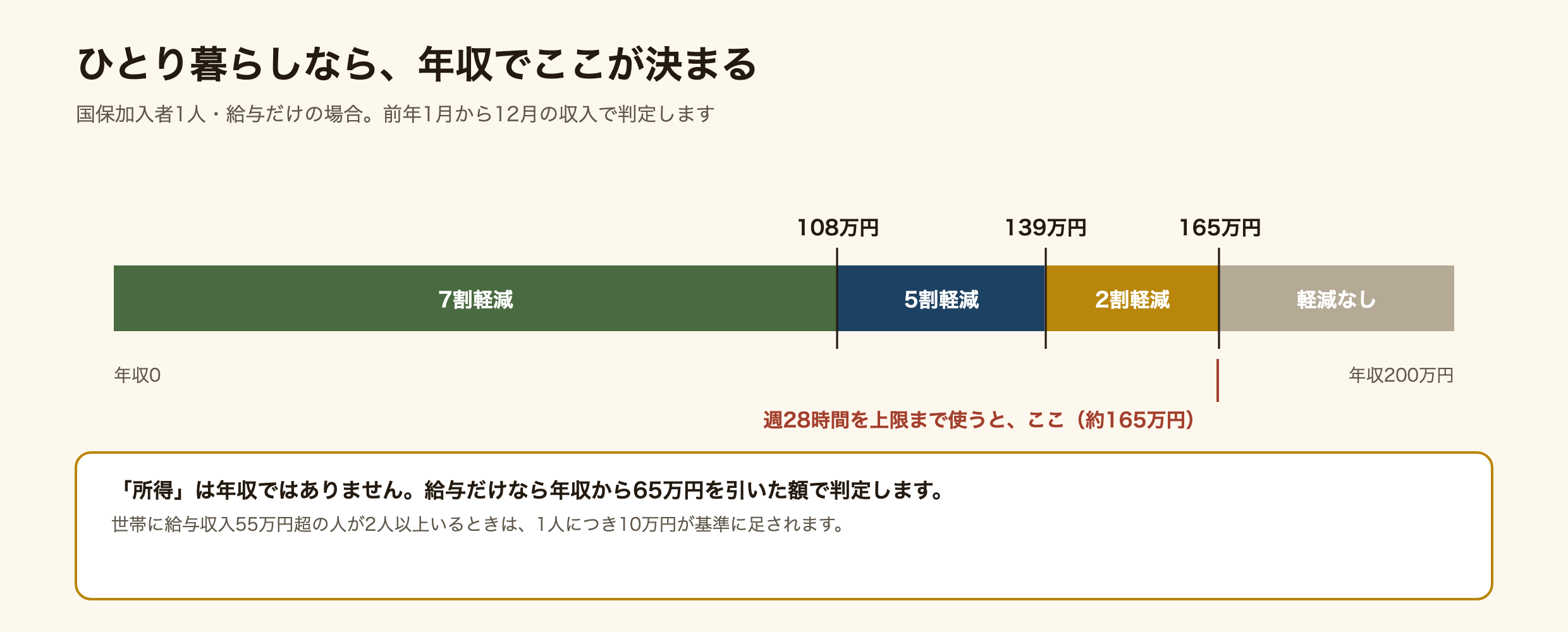 ひとり暮らしの留学生の年収と軽減割合の関係を示す数直線。108万円以下で7割軽減、139万円以下で5割、165万円以下で2割、それを超えると軽減なし