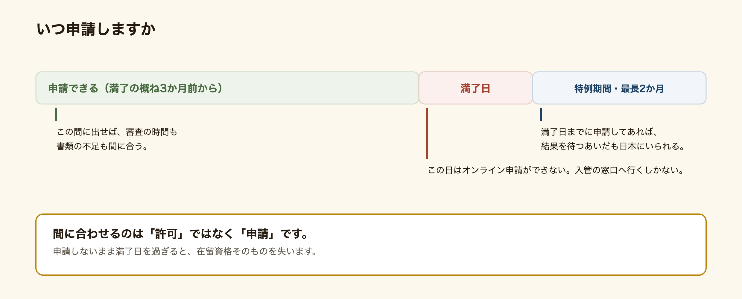 在留期間更新の申請時期を時系列で示した図解。満了日の概ね3か月前から申請できる。この3か月のあいだに申請すれば審査の時間と書類の不足に対応する余裕がある。満了日の当日はオンライン申請ができず入管の窓口へ行くしかない。満了日までに申請しておけば結果が出るまで特例期間として最大2か月そのまま日本にいられるが、申請しないまま満了日を過ぎると在留資格を失う。