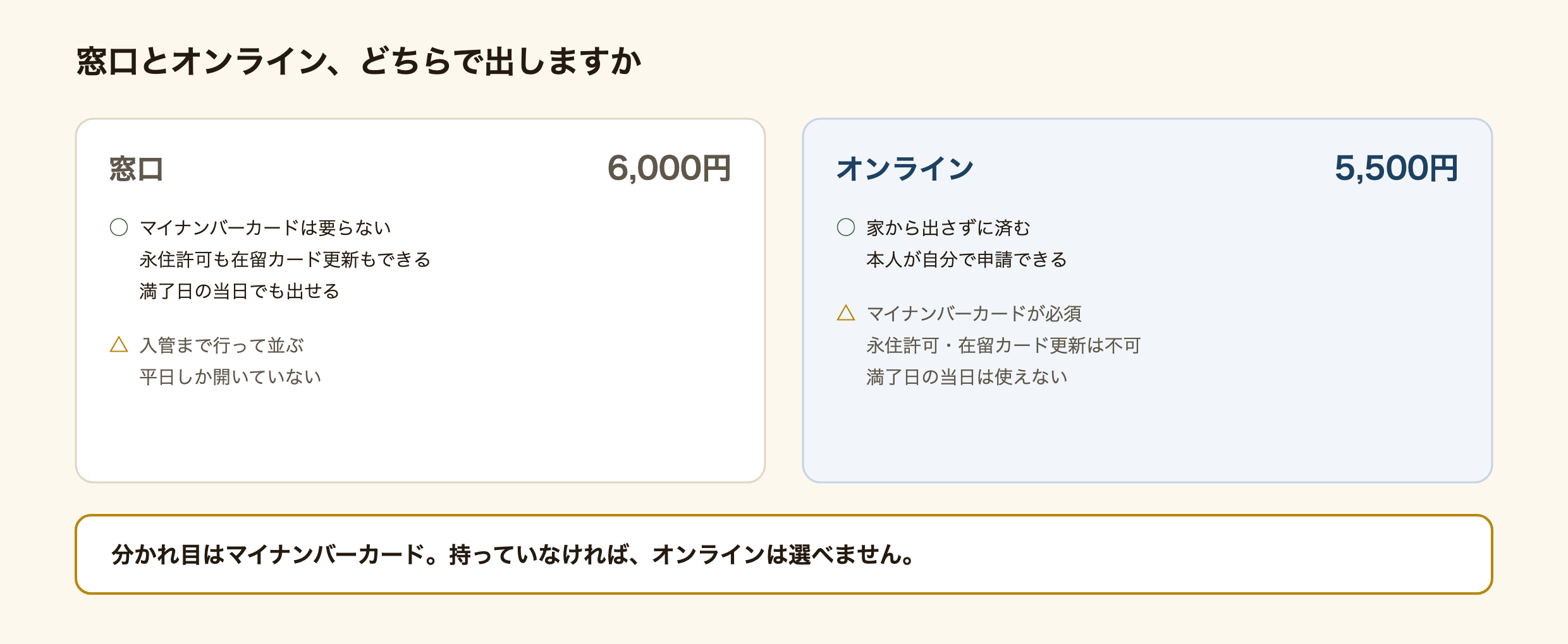 在留期間更新を窓口で出す場合とオンラインで出す場合を比べた図解。窓口は手数料6,000円で入管まで行って並ぶ必要があるが、マイナンバーカードは要らず、永住許可や在留カードの更新もでき、満了日の当日でも申請できる。オンラインは手数料5,500円で家から出さずに済むが、マイナンバーカードとマイナポータルアプリを入れたスマートフォンが必要で、永住許可と在留カードの更新はできず、満了日の当日は申請できない。