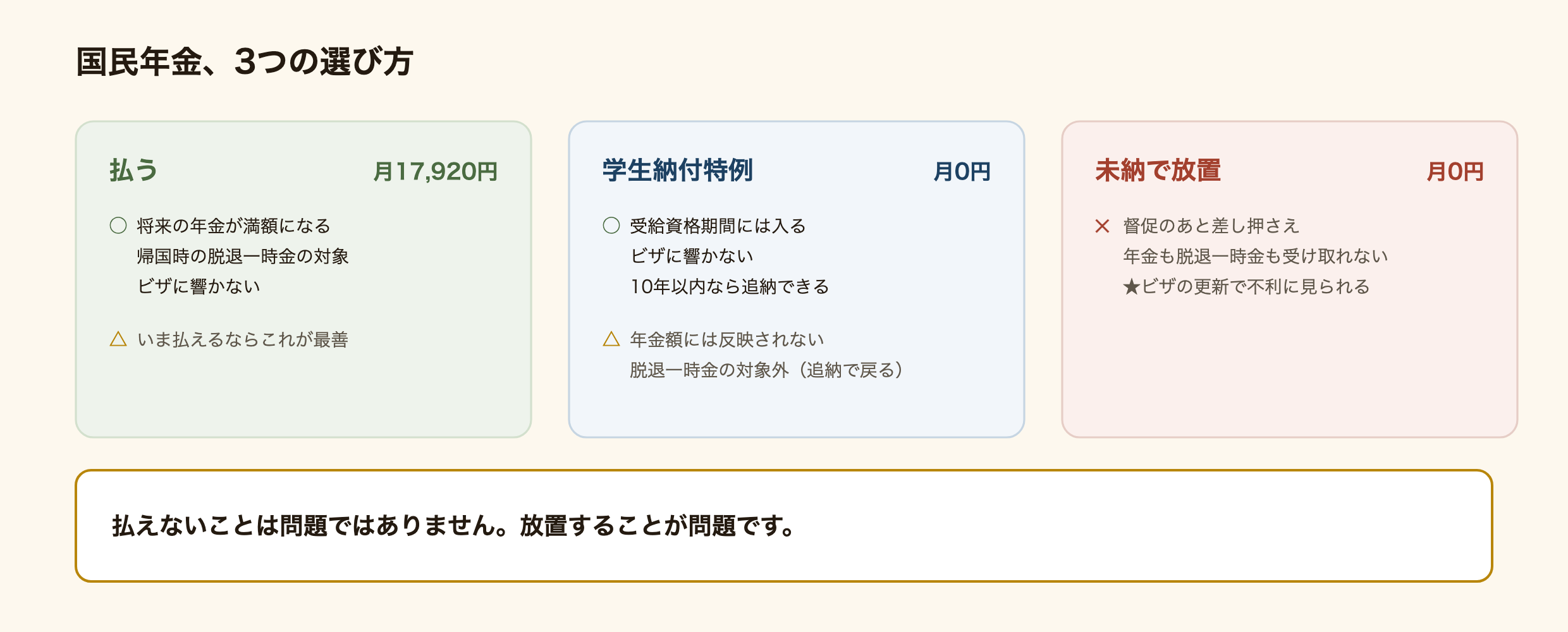 国民年金の3つの選び方を比べた図解。払う場合は月17,920円かかるが将来の年金が満額になり帰国時の脱退一時金の対象にもなりビザにも響かない。学生納付特例で猶予する場合は月0円で受給資格期間に算入されビザにも響かないが年金額には反映されず脱退一時金の対象にもならない。ただし10年以内なら追納で取り返せる。未納のまま放置する場合は月0円だが督促と差し押さえの対象になり年金も脱退一時金も受け取れずビザの更新でも消極的な要素として評価される。
