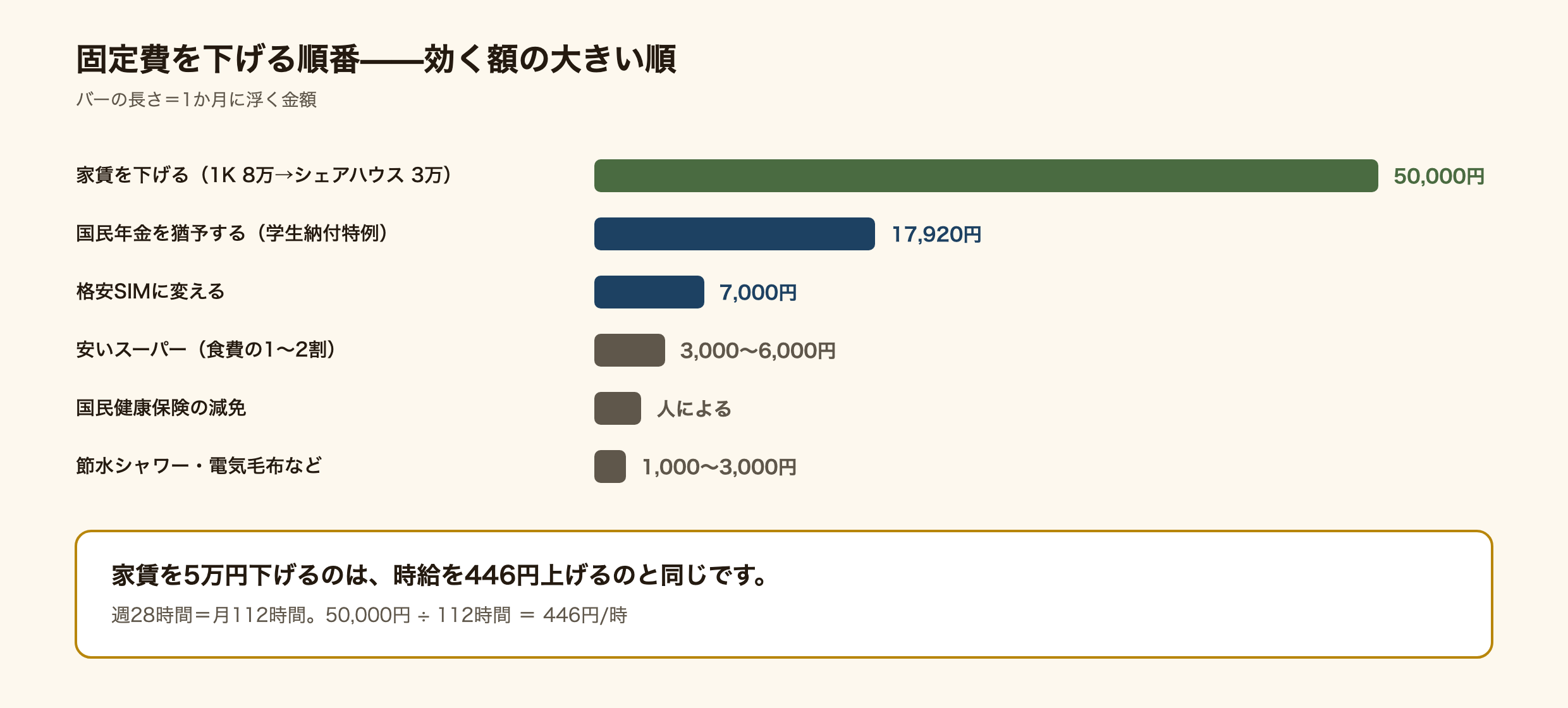 固定費を下げる手を月あたりの効果額の大きい順に並べた図解。家賃を1Kの8万円からシェアハウスの3万円に変えると月5万円で最大。学生納付特例で国民年金を猶予すると月17,920円。大手キャリアから格安SIMに変えると月7,000円。国民健康保険の減免を申請すると人により月数千円。安いスーパーで食費を1割から2割減らすと月3,000から6,000円。節水シャワーや電気毛布などの節約は合わせて月1,000から3,000円で最も小さい。家賃を5万円下げることは時給を約446円上げることと同じ。