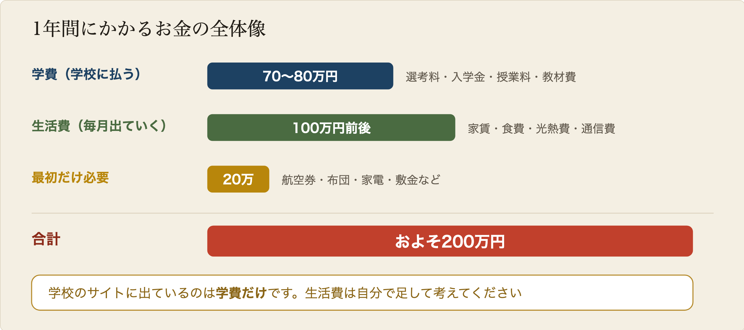 日本語学校に1年通う場合の費用の内訳の図解。学費は年間70万円から80万円前後で、選考料・入学金・授業料・教材費・施設費が含まれる。生活費は家賃・食費・光熱費・通信費で年間100万円前後。さらに渡航費と最初の家具家電で20万円ほど。合計すると200万円前後になる。学費だけを見て計画すると足りない。