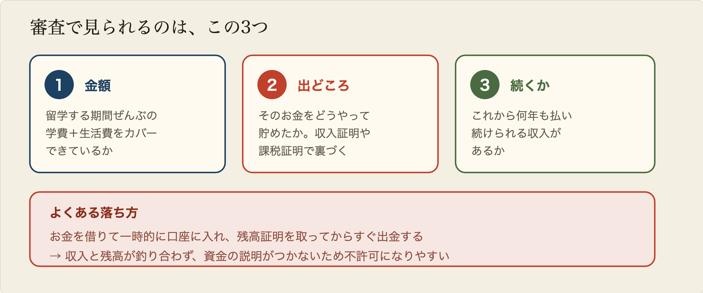 経費支弁能力の審査で見られる3つの点の図解。1つ目は金額で、留学期間全体の学費と生活費をカバーできるか。2つ目は資金の出どころで、その預金をどうやって貯めたかを収入証明や課税証明で裏付けられるか。3つ目は継続性で、これから何年も払い続けられる収入があるか。借金して一時的に入金し、残高証明を取ってから出金するやり方は否認の材料になる。