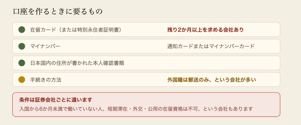 外国人が日本の証券口座を開くために必要なもの。在留カードまたは特別永住者証明書が必要で、有効期限まで2か月以上の余裕が求められる会社がある。マイナンバーが必要。日本国内の住所が記載された本人確認書類が必要。多くの証券会社では外国籍の場合オンラインで完結せず郵送での手続きになる。証券会社によって条件が異なり、入国から6か月未満で日本国内で働いていない人や、外交・公用・短期滞在の在留資格では開設できない会社もある。
