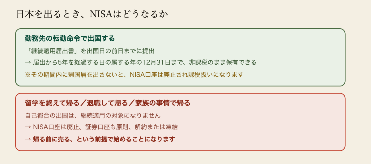 日本を出るときのNISAの扱いを出国理由ごとに整理した図。勤務先の転勤命令で出国する場合は継続適用届出書を出国日の前日までに提出すれば、届け出から5年を経過する日の属する年の12月31日まで非課税のまま保有できる。ただしその期間内に帰国届を出さないとNISA口座は廃止され課税扱いになる。一方、留学の終了、退職して帰国、家族の事情による帰国などの自己都合の出国は継続適用の対象外で、NISA口座は廃止され、証券口座も原則として解約または凍結になる。