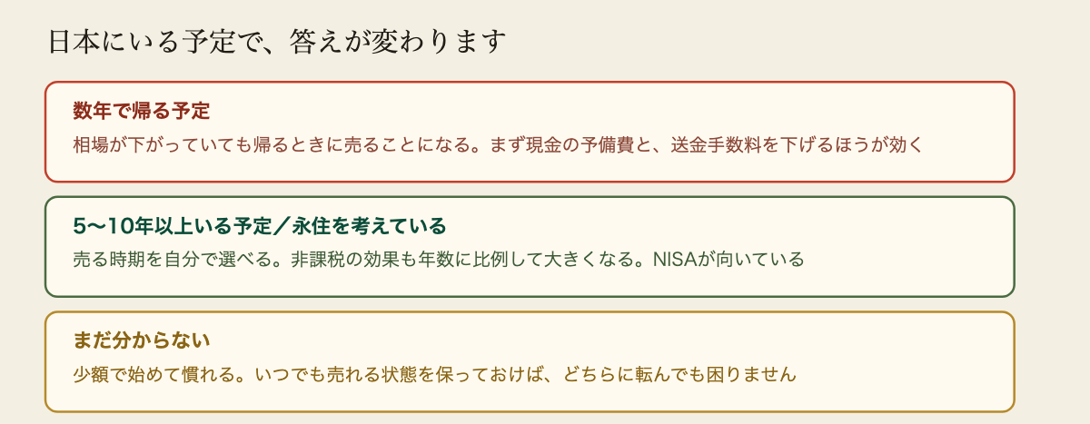 日本にいる予定の長さで投資の考え方を分けた図。数年で帰る予定の人は、帰るときに相場が下がっていても売らなければならないため、NISAは相性が悪い。まず生活の予備費と帰国費用を現金で確保し、母国への送金の手数料を下げるほうが効果が大きい。5年から10年以上いる予定、または永住を考えている人は、売る時期を自分で選べるためNISAが向いている。非課税の効果も年数に比例して大きくなる。まだ分からない人は、少額で始めて慣れながら、いつでも売れる状態を保つ。