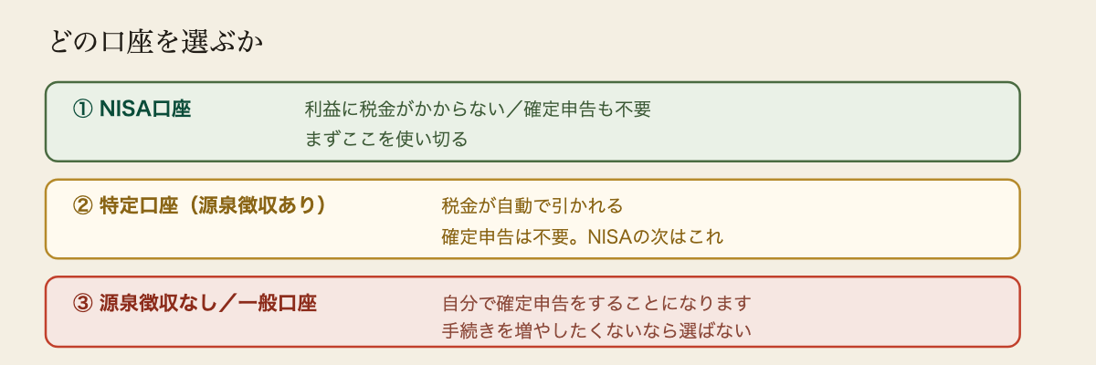 口座の種類の選び方。NISA口座は利益に税金がかからず確定申告も不要で、まずここを使い切る。特定口座で源泉徴収ありを選ぶと、利益から税金が自動で引かれるため確定申告が不要になる。特定口座で源泉徴収なし、または一般口座を選ぶと自分で確定申告をすることになるため、手続きを増やしたくない人には向かない。