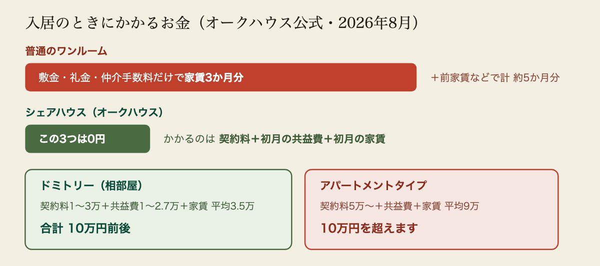 入居のときにかかるお金の比較（オークハウス公式・2026年8月）。普通のアパートは敷金・礼金・仲介手数料だけで家賃3か月分かかり、前家賃や保険を含めると家賃約5か月分になる。シェアハウスは敷金・礼金・仲介手数料が0円で、かかるのは契約料と初月の共益費と初月の家賃。ドミトリーなら合計10万円前後に収まるが、アパートメントタイプは家賃が高いため10万円を超える。