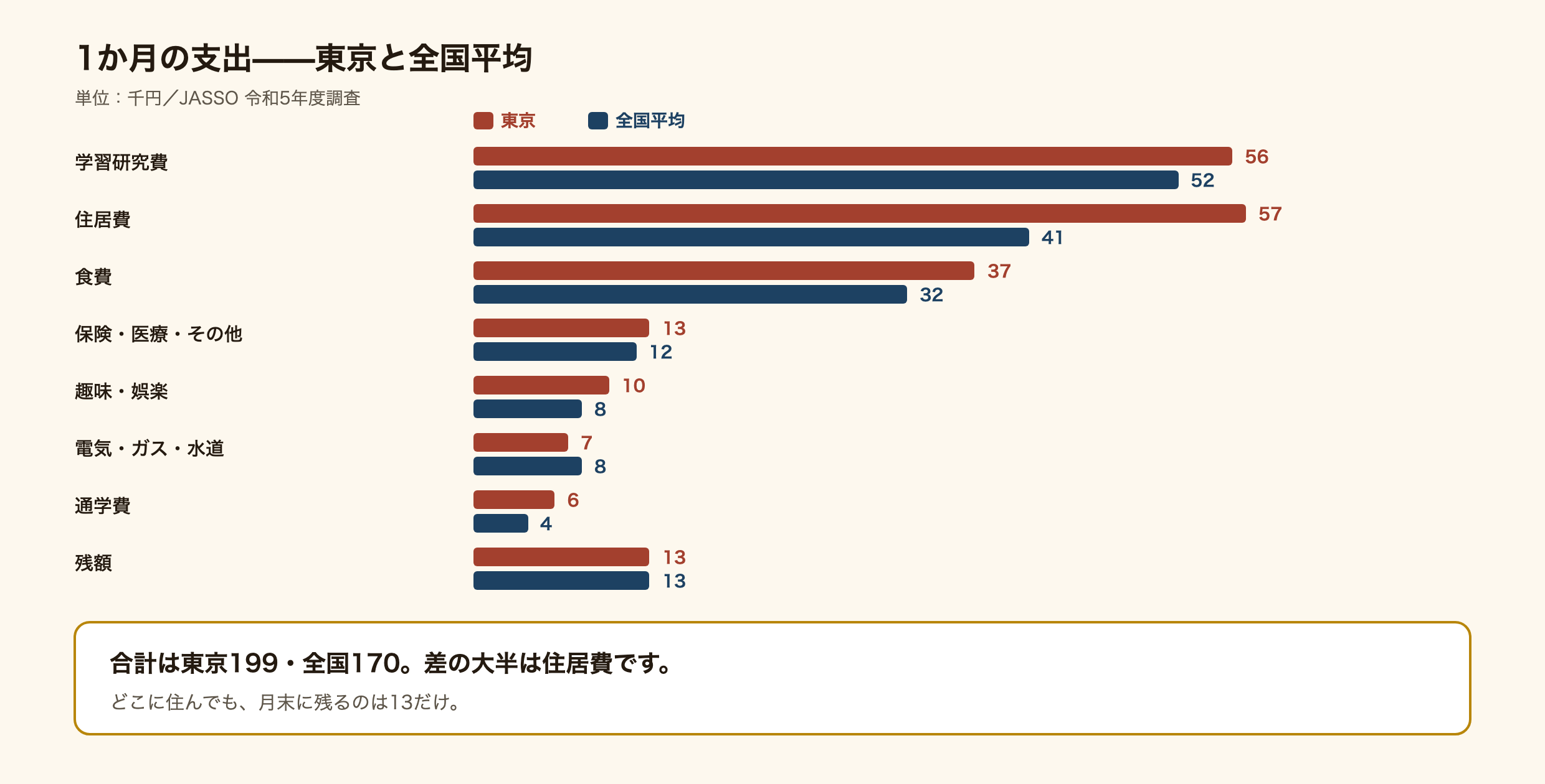 留学生の1か月の支出を東京と全国平均で項目別に比べた棒グラフ。学習研究費は東京5万6千円に対し全国5万2千円。住居費は東京5万7千円に対し全国4万1千円で差が最も大きい。食費は3万7千円に対し3万2千円。電気ガス水道は7千円に対し8千円。通学費は6千円に対し4千円。趣味娯楽費は1万円に対し8千円。保険医療費とその他の日常的な経費の合計は1万3千円に対し1万2千円。残額はどちらも1万3千円。合計は東京19万9千円、全国17万円。