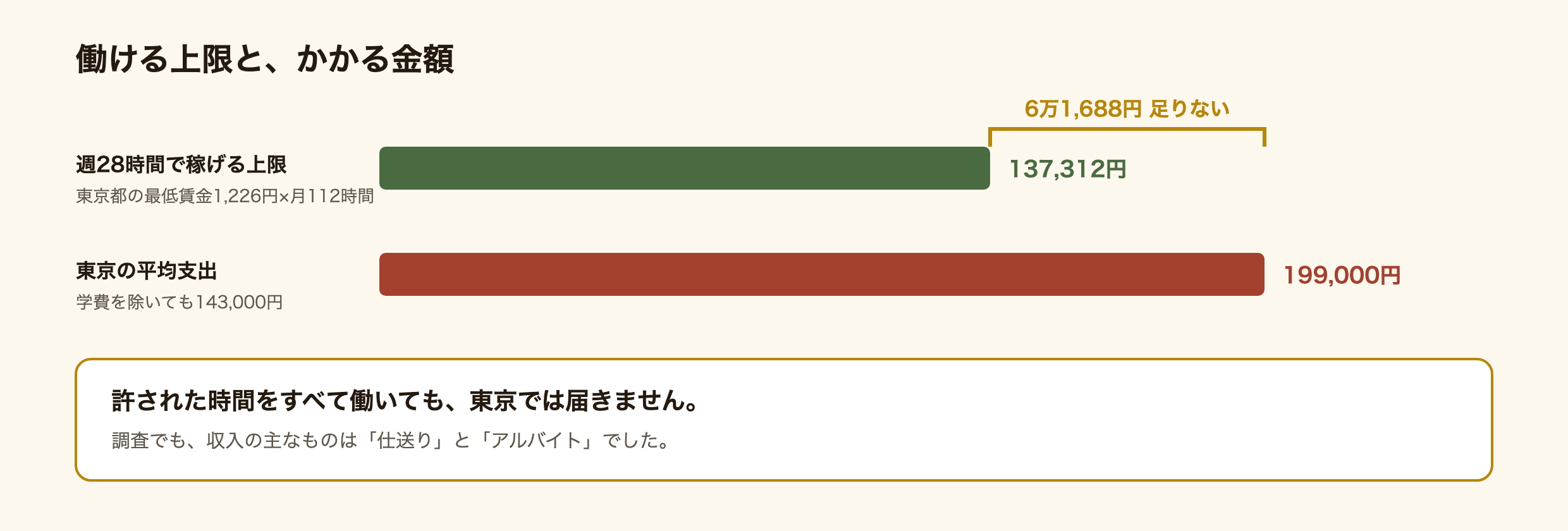 留学生が稼げる上限と東京の生活費を比べた図解。週28時間の上限まで働いた場合、東京都の最低賃金1,226円で月112時間なので13万7,312円になる。東京の平均支出は19万9千円。差は毎月6万1,688円で、仕送りや貯金や奨学金で埋めるしかない。学費を除いても東京の支出は14万3千円で、稼げる上限を超えている。