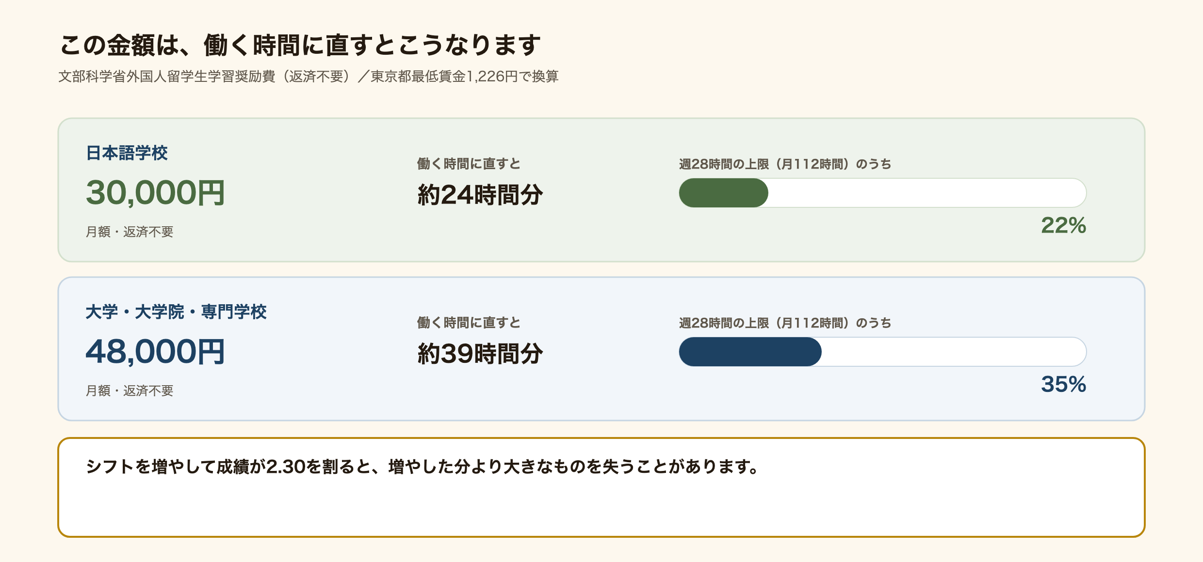 学習奨励費の月額と、それが労働時間で何時間分にあたるかを示した図解。日本語教育機関は月30,000円で東京都最低賃金1,226円の約24時間分、大学院と学部レベルは月48,000円で約39時間分。週28時間の上限は月112時間なので、それぞれ約22%と約35%にあたる。