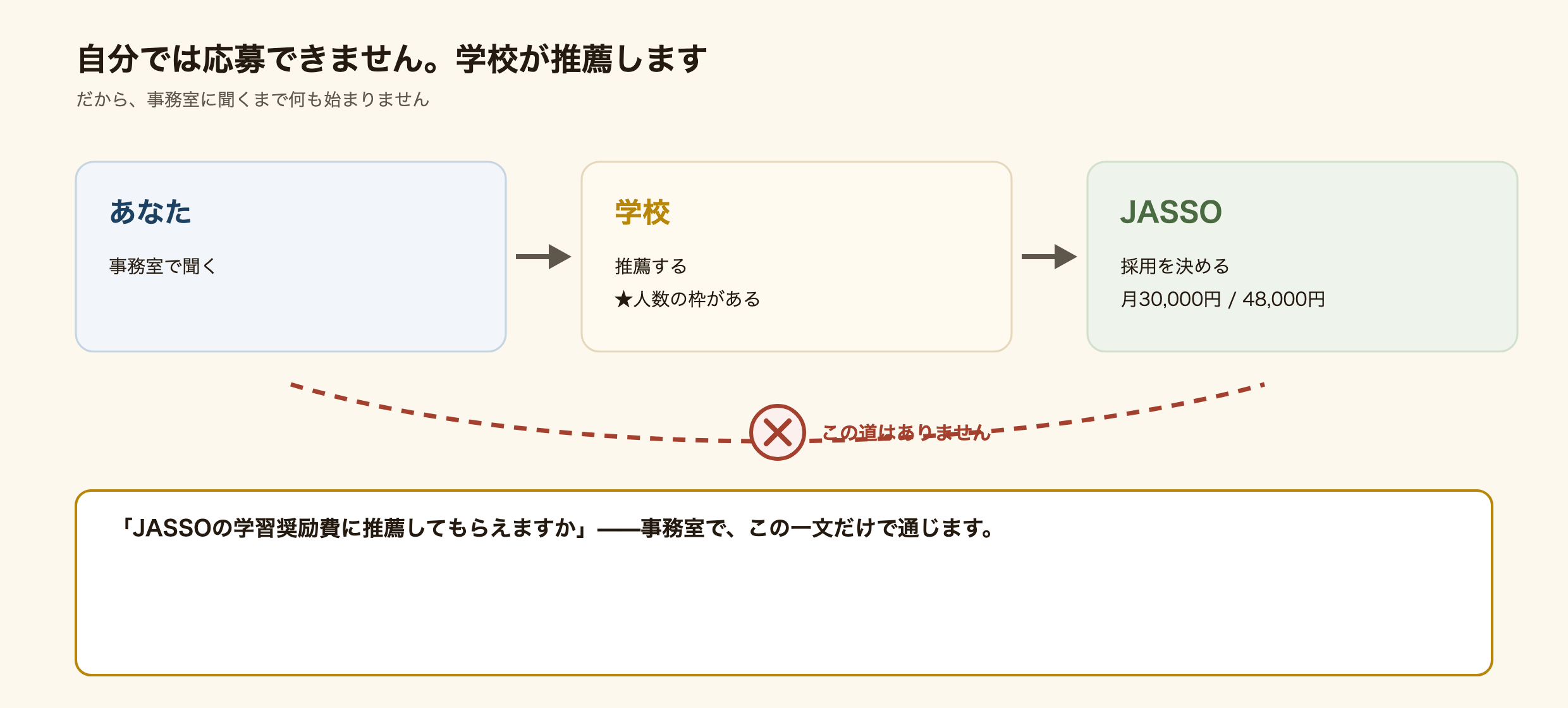 学習奨励費が学校推薦制であることと、学校ごとに推薦人数の枠があることを示した図解。学生が直接JASSOへ応募するのではなく、学校が推薦し、JASSOが採用を決める。在籍する留学生数に応じて学校ごとの推薦人数が決まるため、学校によっては申し込みができないこともある。だから学校の事務室に聞かないと応募のチャンスが来ない。