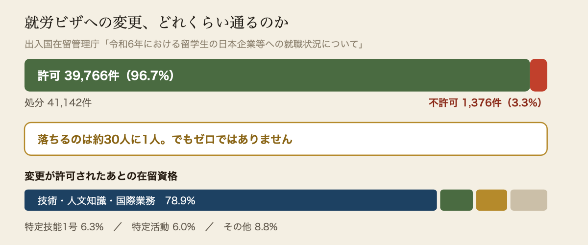 就労ビザへの変更の許可率の図解（出入国在留管理庁・令和6年）。処分された41,142件のうち39,766件が許可され、許可率は96.7%。不許可は1,376件で3.3%、約30人に1人。変更後の在留資格の内訳は、技術・人文知識・国際業務が78.9%、特定技能1号が6.3%、特定活動が6.0%、その他が8.8%。