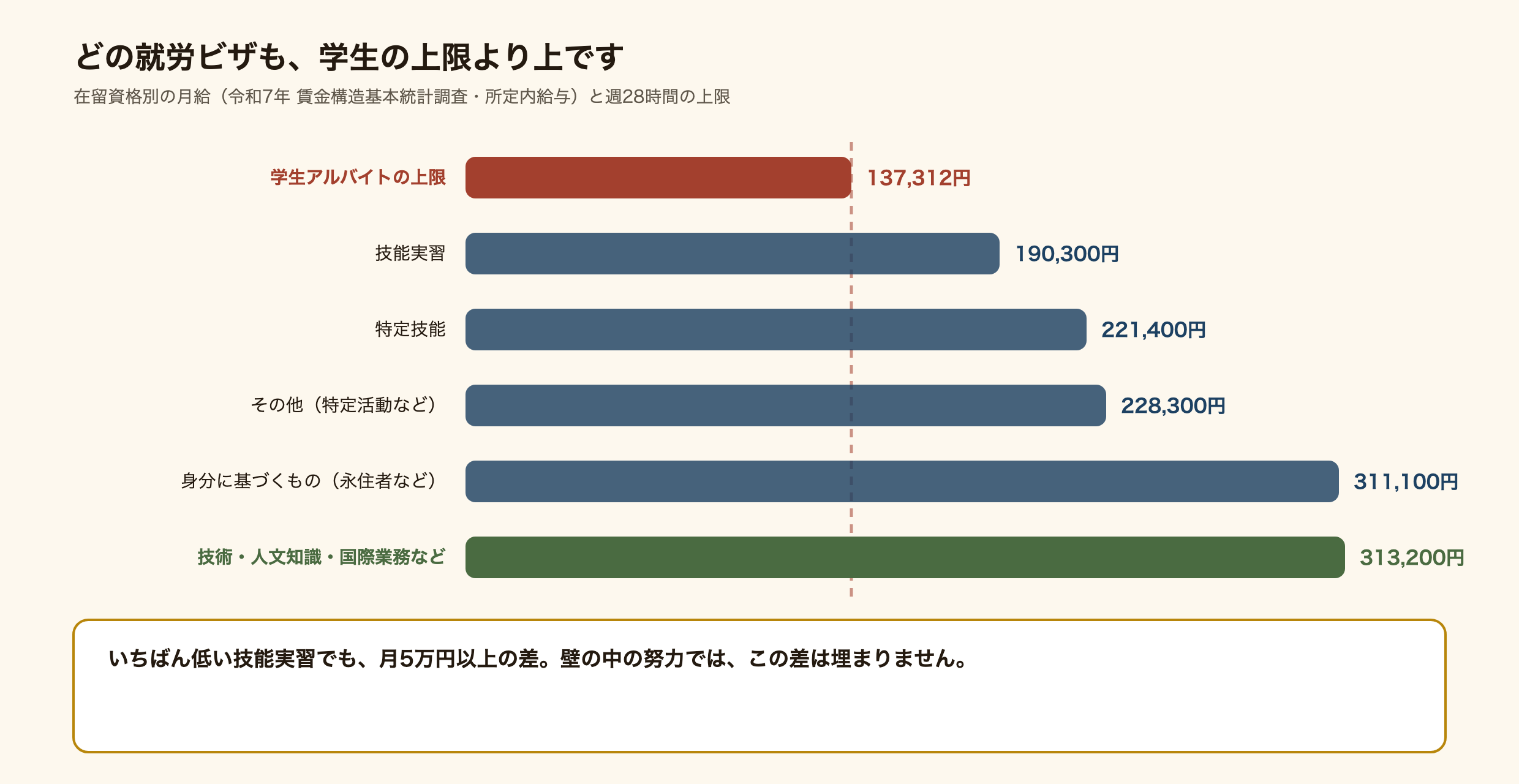 在留資格別の月給を学生アルバイトの上限と並べた棒グラフ。学生の上限は137,312円。技能実習190,300円、特定技能221,400円、その他228,300円、身分に基づくもの311,100円、技術・人文知識・国際業務などの専門的・技術的分野は313,200円。どの在留資格でも学生の上限より高い。