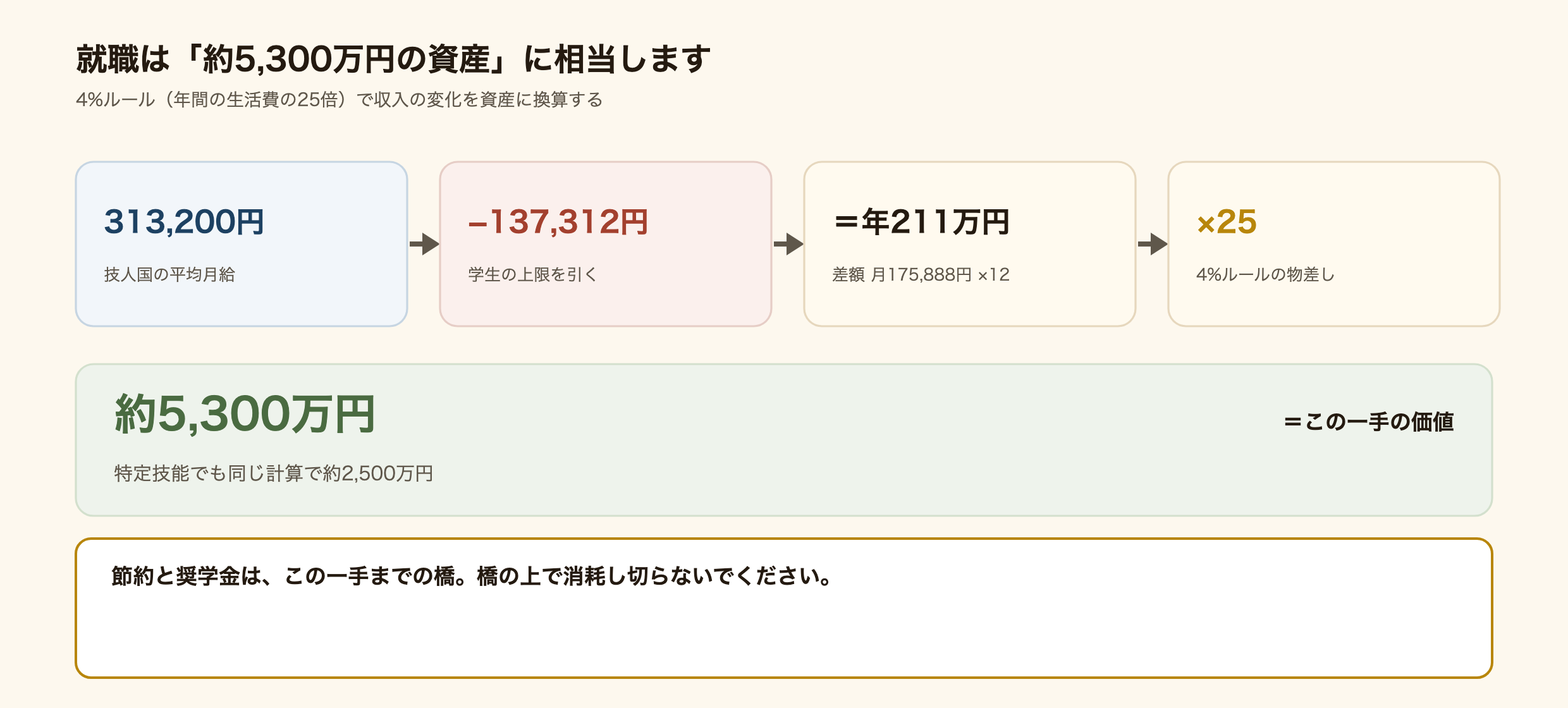 就職を資産に換算する計算の流れ。技人国の平均月給313,200円から学生の上限137,312円を引くと月175,888円。12か月で年約211万円。4%ルールで25倍すると約5,300万円の資産に相当する。特定技能でも同じ計算で約2,500万円になる。
