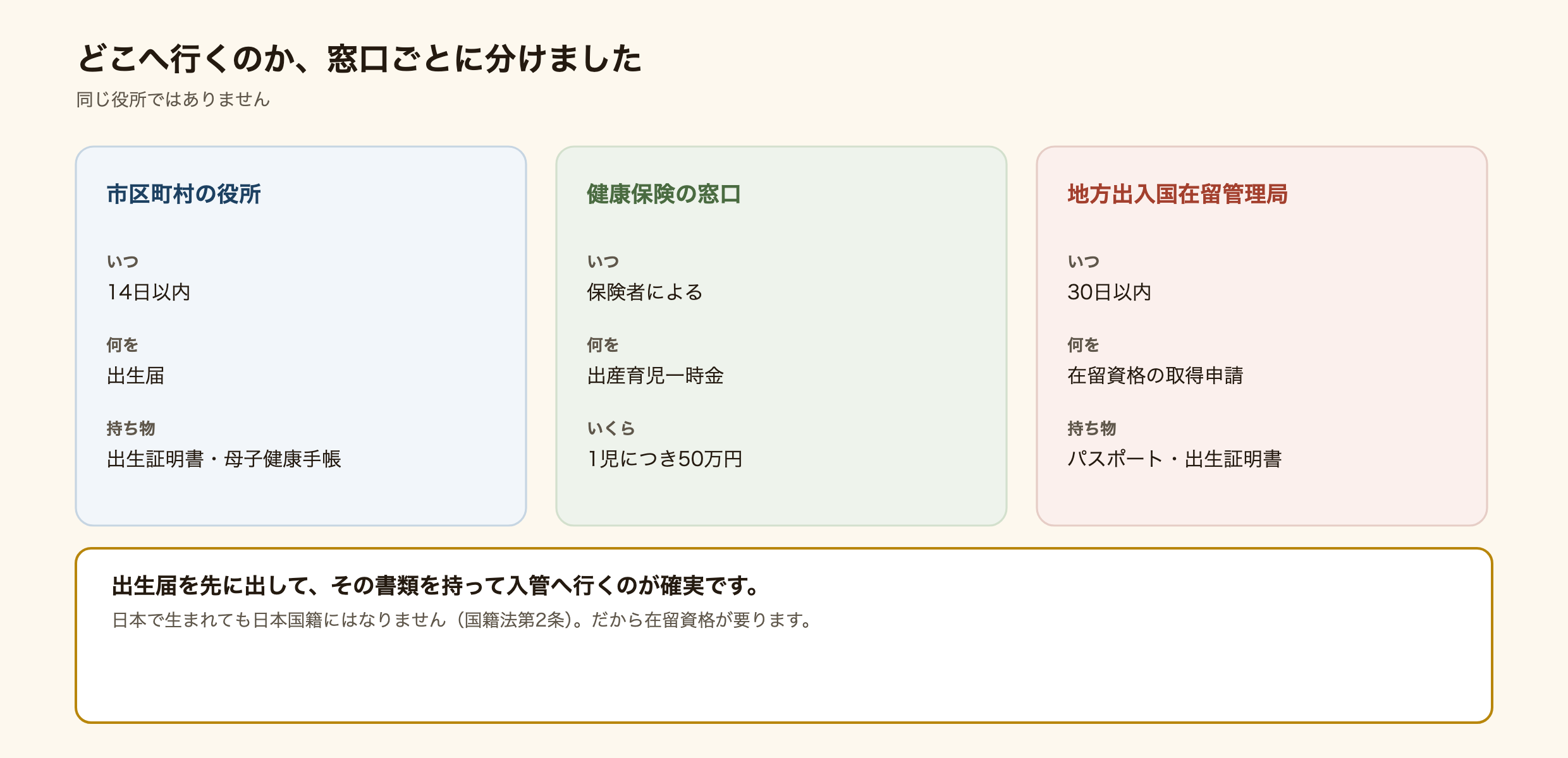 日本での出産後の手続きを窓口別に並べた図解。市区町村には14日以内に出生届と出生証明書、健康保険の窓口には出産育児一時金の手続きで1児につき50万円、地方出入国在留管理局には30日以内に在留資格取得許可申請とパスポートと出生証明書。期限と窓口がそれぞれ違う。