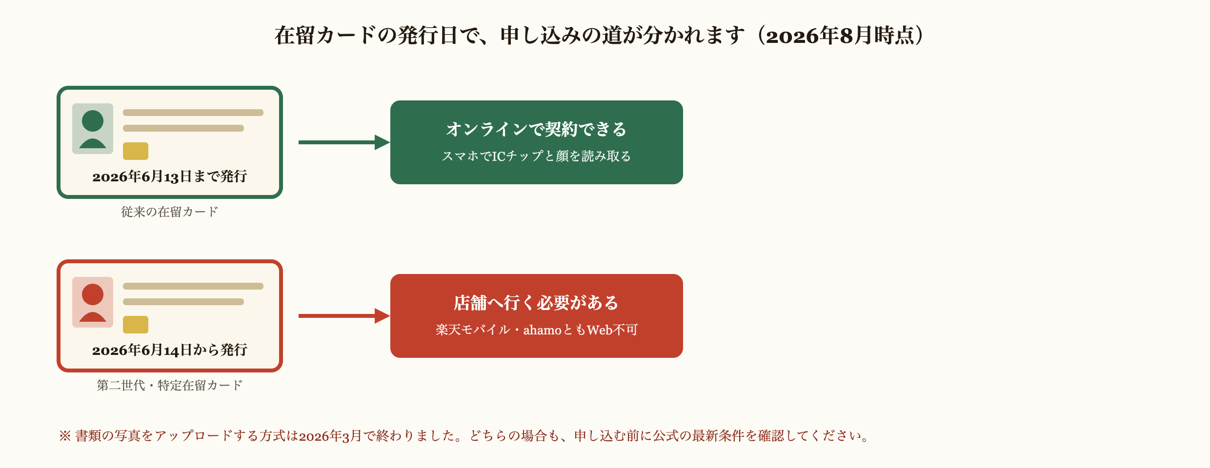 在留カードの発行日でSIMの申し込み方法が分かれる図解(2026年8月時点)。2026年6月13日までに発行された従来の在留カードなら、スマホでICチップと顔を読み取ってオンラインで契約できる。2026年6月14日から発行された第二世代在留カード・特定在留カードは、楽天モバイルもahamoもWeb申し込みができず店舗へ行く必要がある。書類の写真をアップロードする方式は2026年3月で終了した。