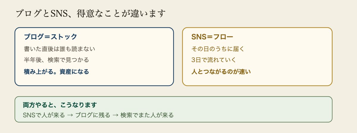 ブログとSNSの役割の違いを整理した図。ブログはストックで、書いた直後は読まれないが、半年後に検索で見つかり時間がたつほど強くなる。積み上がるので資産になる。SNSはフローで、その日のうちに届くが数日で流れていく。人とつながるのが速い。両方やると、SNSで人が来てブログで残る、という形になる。