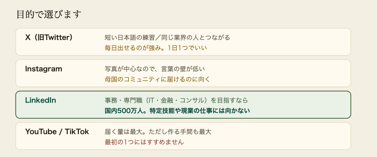 目的別に向いているSNSを整理した図。Xは短い日本語の練習と、同じ業界の人とつながることに向いている。毎日出せるのが強み。インスタグラムは写真が中心なので言葉の壁が低く、母国のコミュニティに届けるのに向いている。リンクトインは国内利用者が2026年に500万人を超え、外国語ができる人を探す採用担当者が見ている。ただし効くのは事務や専門職の求人で、特定技能や現業の仕事にはほとんど使われない。ユーチューブとティックトックは届く量が最大だが、作る手間も最大になる。