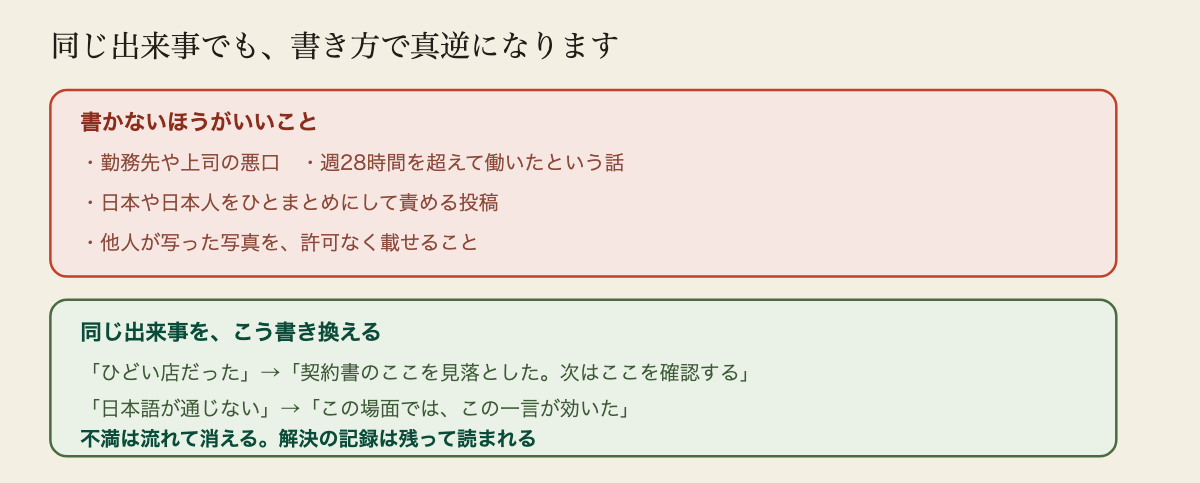 SNSに書かないほうがよいことと、その書き換え方を並べた図。書かないほうがよいのは、勤務先や上司の悪口、週28時間を超えて働いたという話、日本や日本人をひとまとめに責める投稿、他人が写った写真を許可なく載せること。同じ出来事は書き方を変えられる。ひどい店だったと書くかわりに、契約書のここを見落として損をした、次はここを確認すると書く。日本語が通じないと書くかわりに、この場面ではこの一言が効いたと書く。不満は流れて消えるが、解決の記録は残って読まれる。