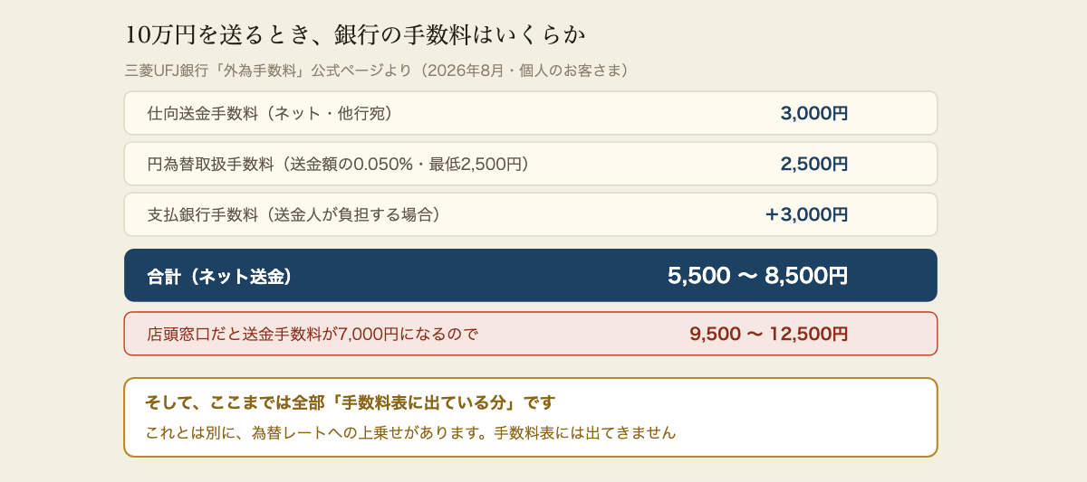10万円を海外に送るときの銀行の手数料の内訳。三菱UFJ銀行のネット送金で、送金手数料が他行宛3,000円、円為替取扱手数料が送金額の0.050%で最低2,500円。受取側の支払銀行手数料を送金人が負担する場合はさらに3,000円が加わる。合計で5,500円から8,500円。店頭窓口の場合は送金手数料が7,000円になるため9,500円から12,500円。これらはいずれも為替レートへの上乗せを含んでいない。