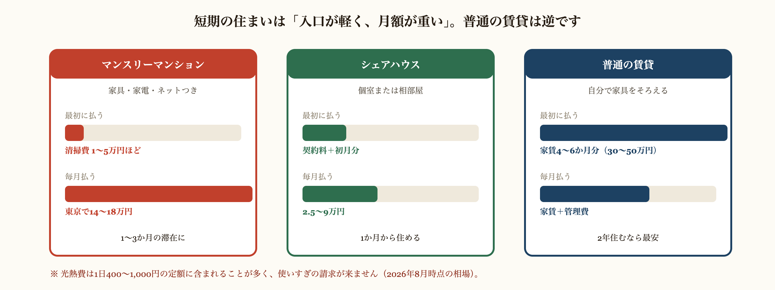 短期の住まいと普通の賃貸を、最初に払う額と毎月払う額の長さで比べた図解。マンスリーマンションは最初に清掃費1〜5万円ほどだけで済むが、月額は東京で14〜18万円と最も高い。シェアハウスは契約料と初月分だけで、月額は2.5〜9万円。普通の賃貸は最初に家賃4〜6か月分の30〜50万円がかかるが、月額は家賃と管理費だけで済む。光熱費は1日400〜1,000円の定額に含まれることが多い。