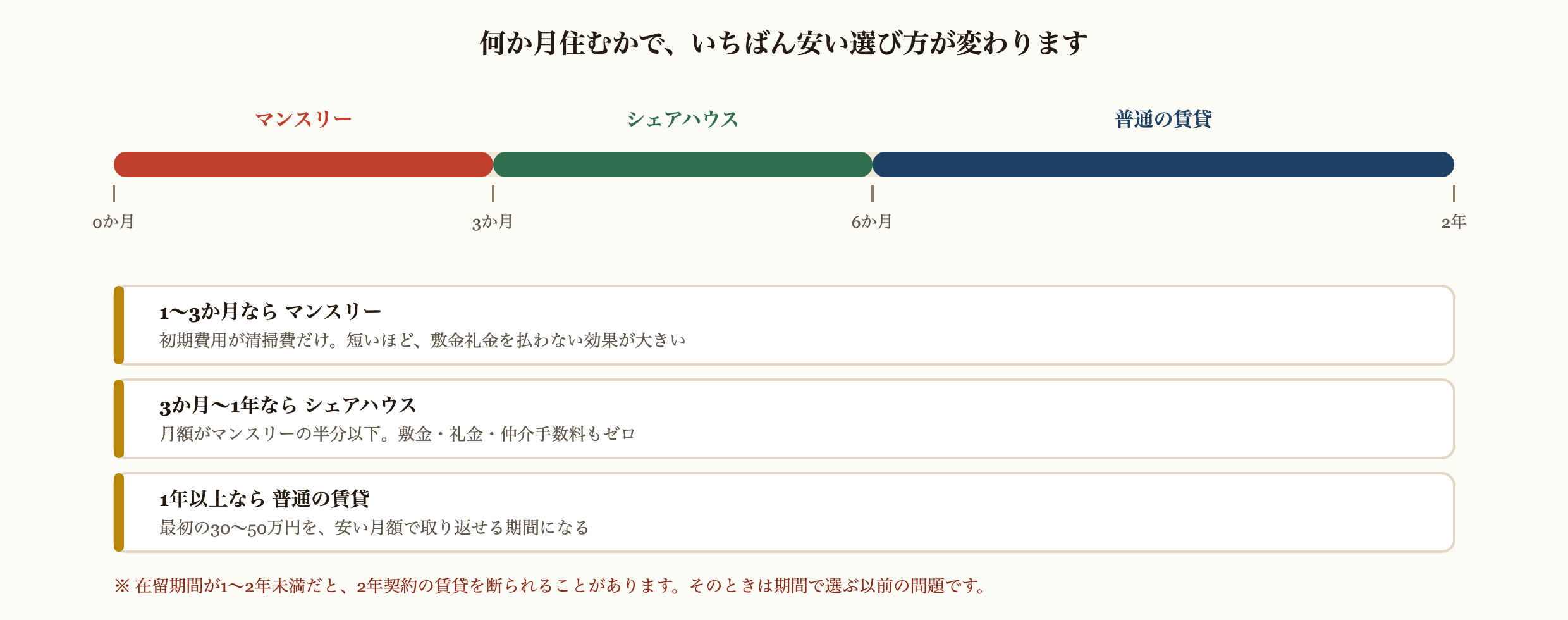 滞在する月数で、いちばん安い住まいが変わることを示した図解。1〜3か月ならマンスリーマンションで、初期費用が清掃費だけ。3か月から1年ならシェアハウスで、月額がマンスリーの半分以下で敷金礼金仲介手数料もゼロ。1年以上なら普通の賃貸で、最初の30〜50万円を安い月額で取り返せる。在留期間が1〜2年未満だと2年契約の賃貸を断られることがある。