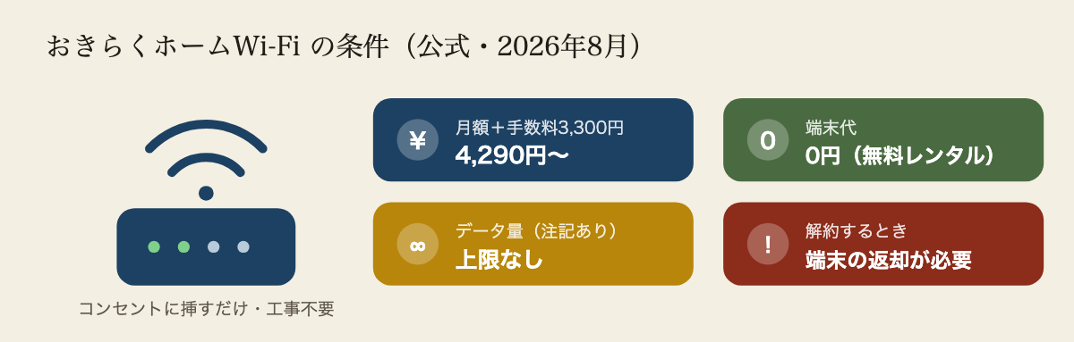 おきらくホームWi-Fiの条件(公式の重要事項説明・2026年8月時点)。月額は2年契約で4,290円から、縛りなしプランで4,620円から。別に契約事務手数料が3,300円。端末代は0円の無料レンタル。データ量に上限はないが公式は無制限とは書いておらず、著しい大容量の通信をした場合は速度が制限されることがある。縛りなしプランなら解約手数料は0円。