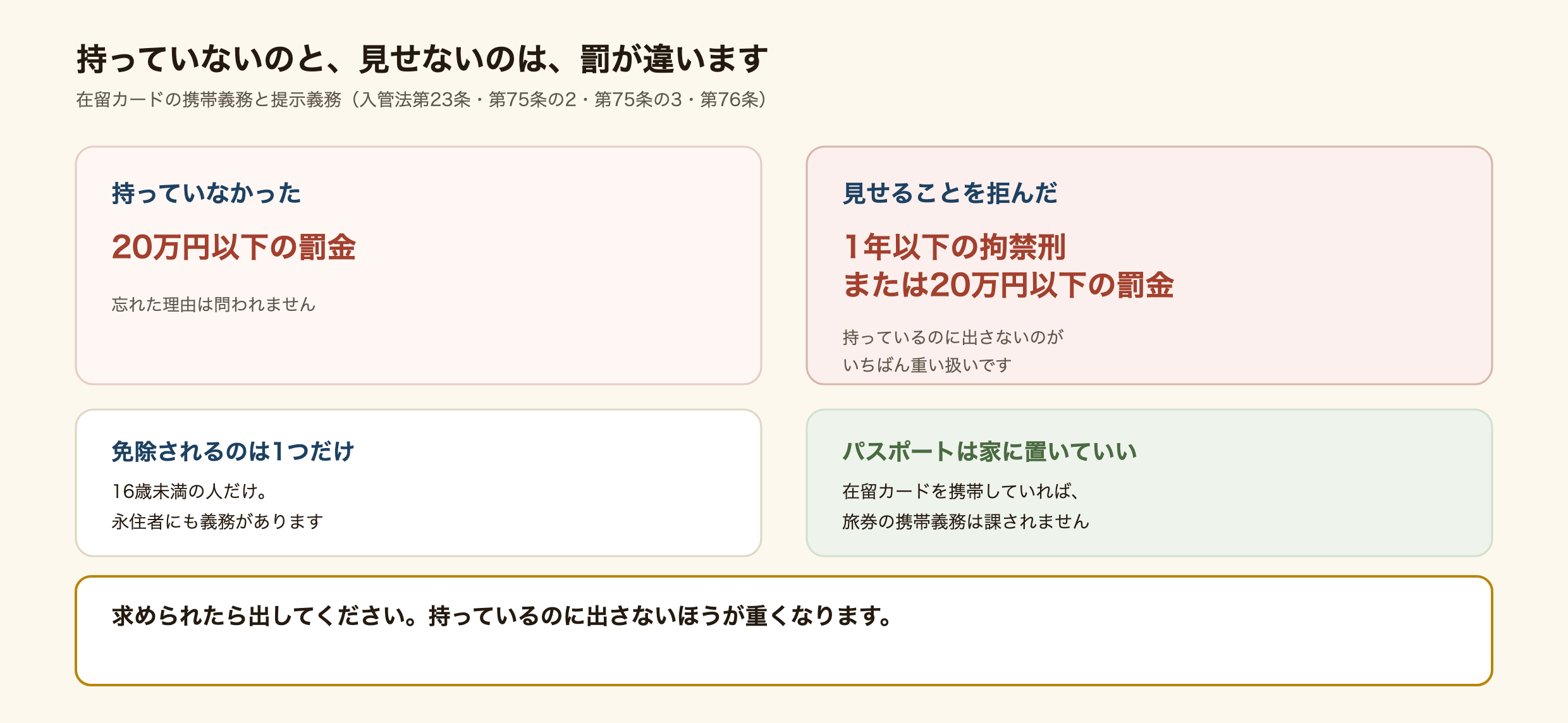 在留カードの携帯義務と提示義務の違いを示す図解。持っていないだけで20万円以下の罰金、見せることを拒むと1年以下の拘禁刑または20万円以下の罰金になる。16歳未満だけが携帯義務を免除され、永住者にも義務がある。在留カードを持っていればパスポートを持ち歩く義務はない。