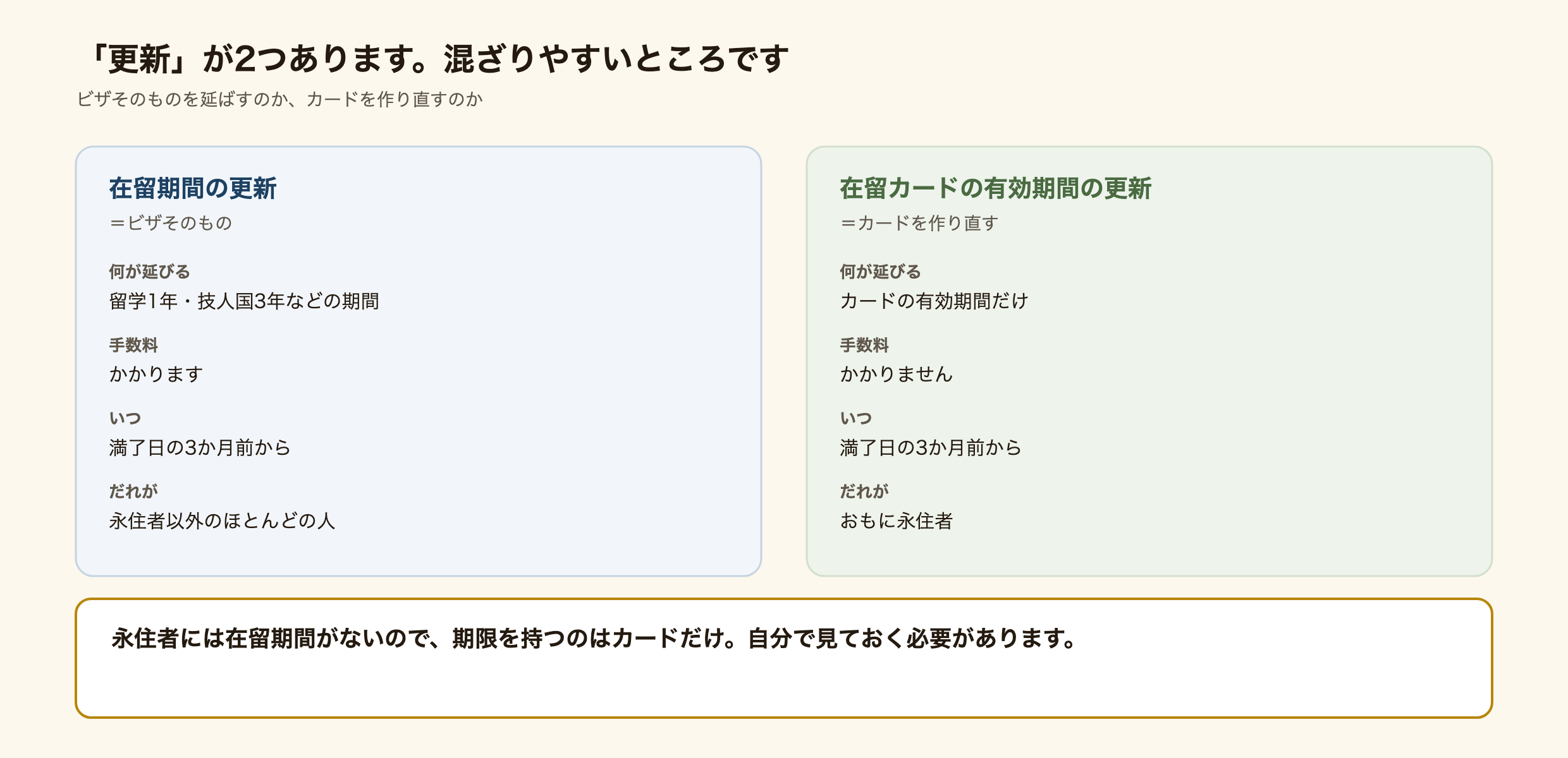 在留期間の更新と在留カードの有効期間の更新の違いを並べた図解。在留期間の更新はビザそのものを延ばす手続きで手数料がかかり満了日の3か月前から申請する。在留カードの有効期間の更新はカードの作り直しで手数料は無料、永住者は満了日の3か月前から申請する。永住者以外はビザを更新すると新しいカードがその場でもらえるのでカード単独の更新は不要。
