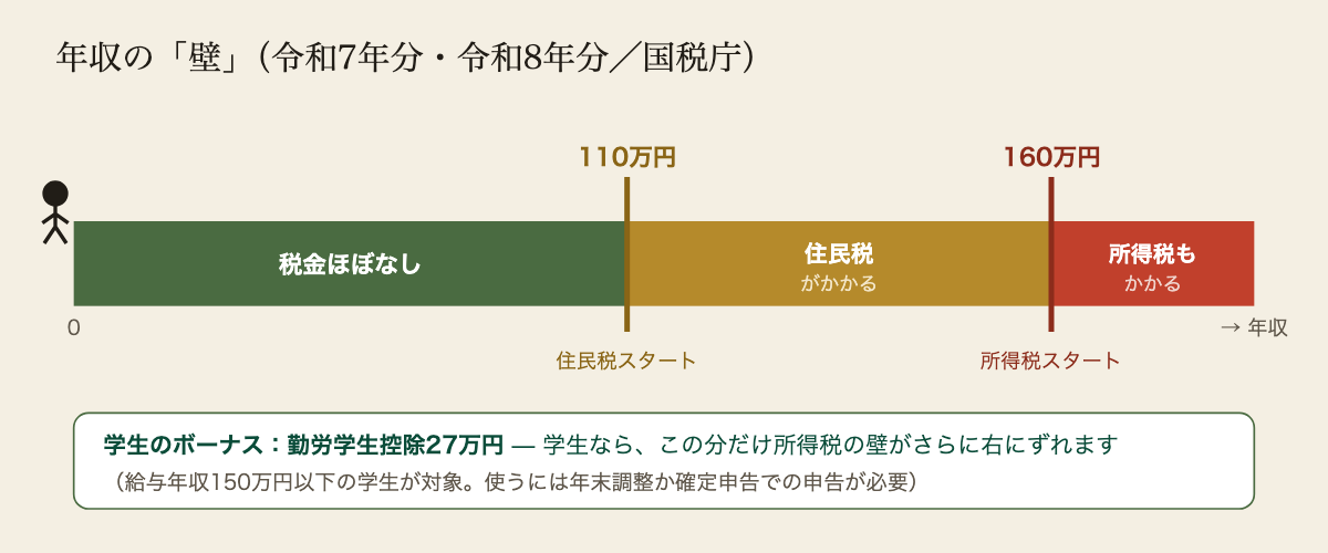 年収の壁を一本道で図解。年収0から110万円までは税金がほぼかからない。110万円のゲートから住民税がかかり始め、160万円のゲートから所得税もかかる。所得税の160万円は基礎控除95万円と給与所得控除65万円の合計で、令和7年分と令和8年分に適用される。学生は勤労学生控除27万円が追加で使え、給与年収150万円以下が対象。