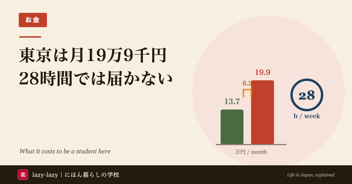 留学生の1か月の支出を東京と全国平均で項目別に比べた棒グラフ 差の大半は住居費