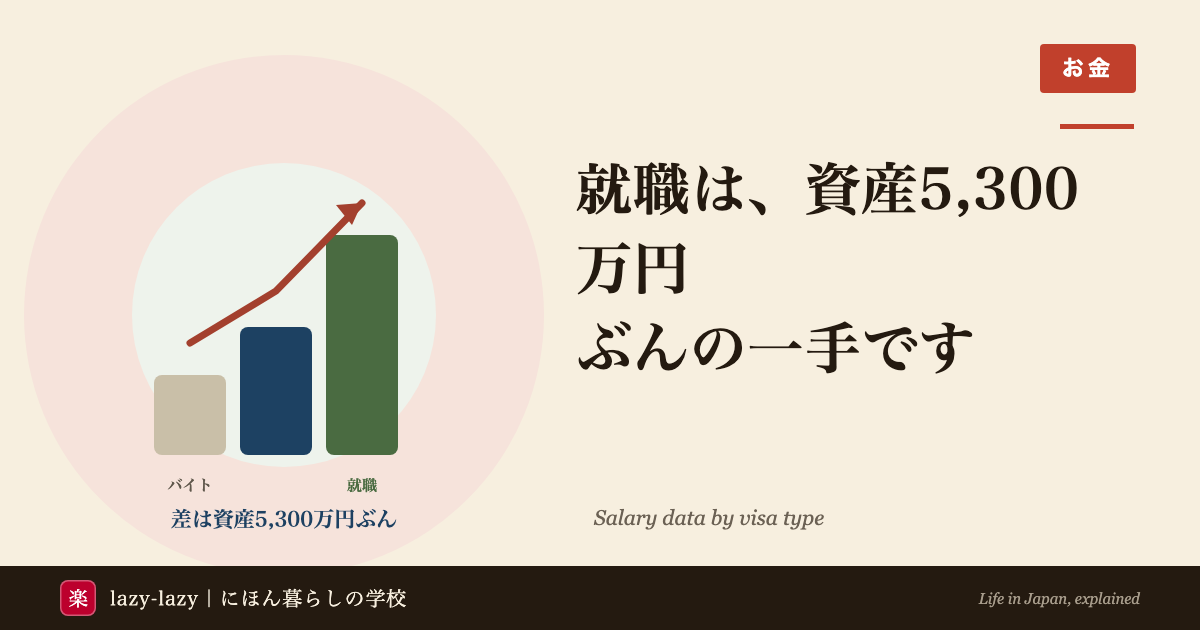 在留資格別の月給を学生アルバイトの上限と並べた棒グラフ