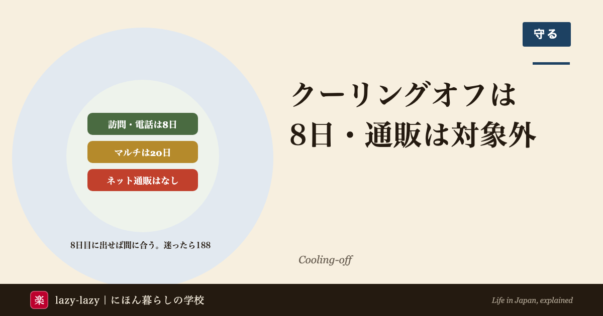 クーリングオフは訪問販売と電話勧誘が8日、マルチ商法が20日で、ネット通販にはないことを示すアイキャッチ