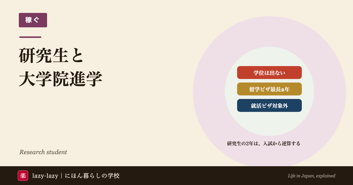 研究生とは何かと留学生の大学院進学2026のアイキャッチ。研究生は学位が出ないこと、在留資格「留学」で研究生でいられるのは最長2年であること、研究生のままでは卒業後の就活ビザが使えないことを3つの帯で示している